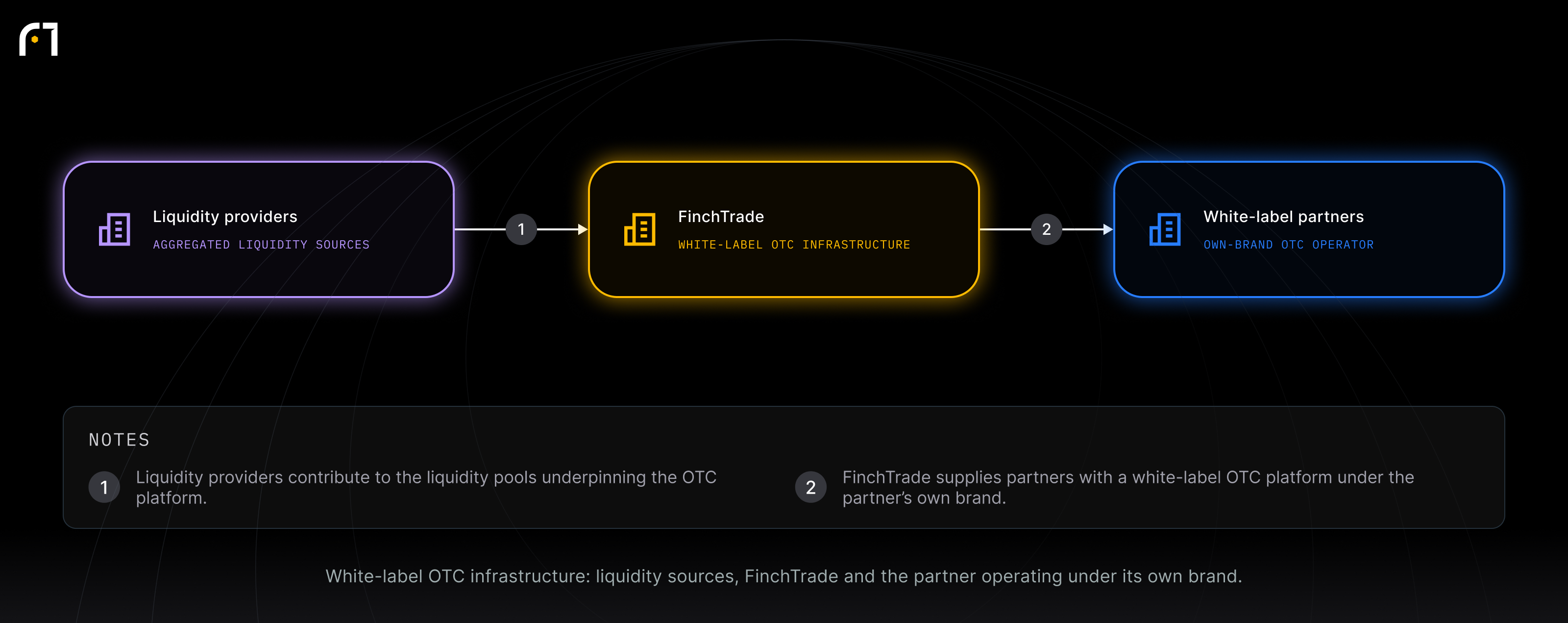 FinchTrade; White-label partners; Liquidity providers. White-label OTC infrastructure: liquidity sources, FinchTrade and the partner operating under its own brand.