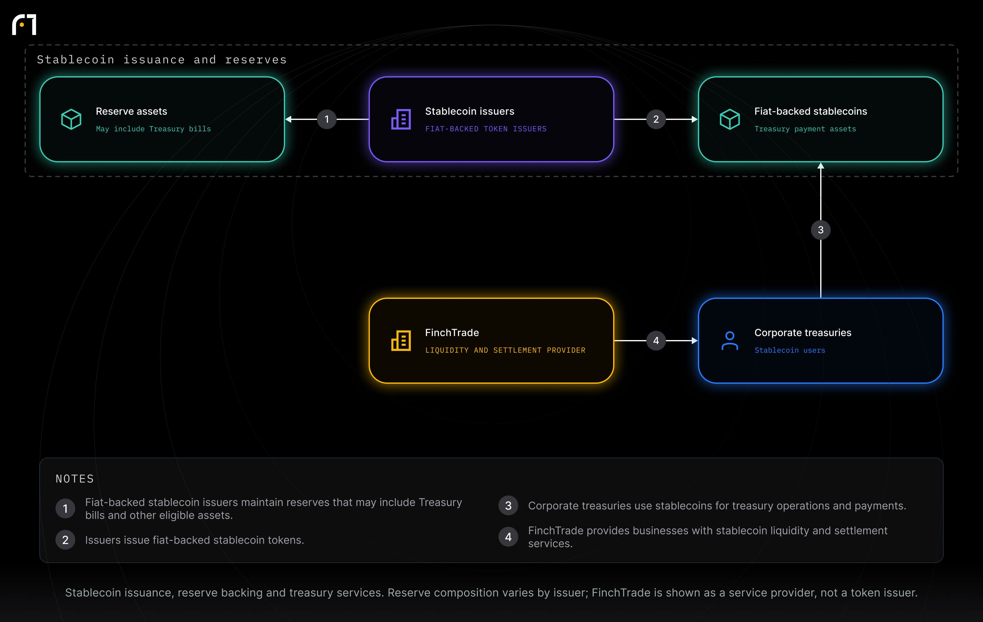 Stablecoin issuers; Reserve assets; Fiat-backed stablecoins; Corporate treasuries; FinchTrade. Stablecoin issuance, reserve backing and treasury services. Reserve composition varies by issuer; FinchTrade is shown as a service provider, not a token issuer.