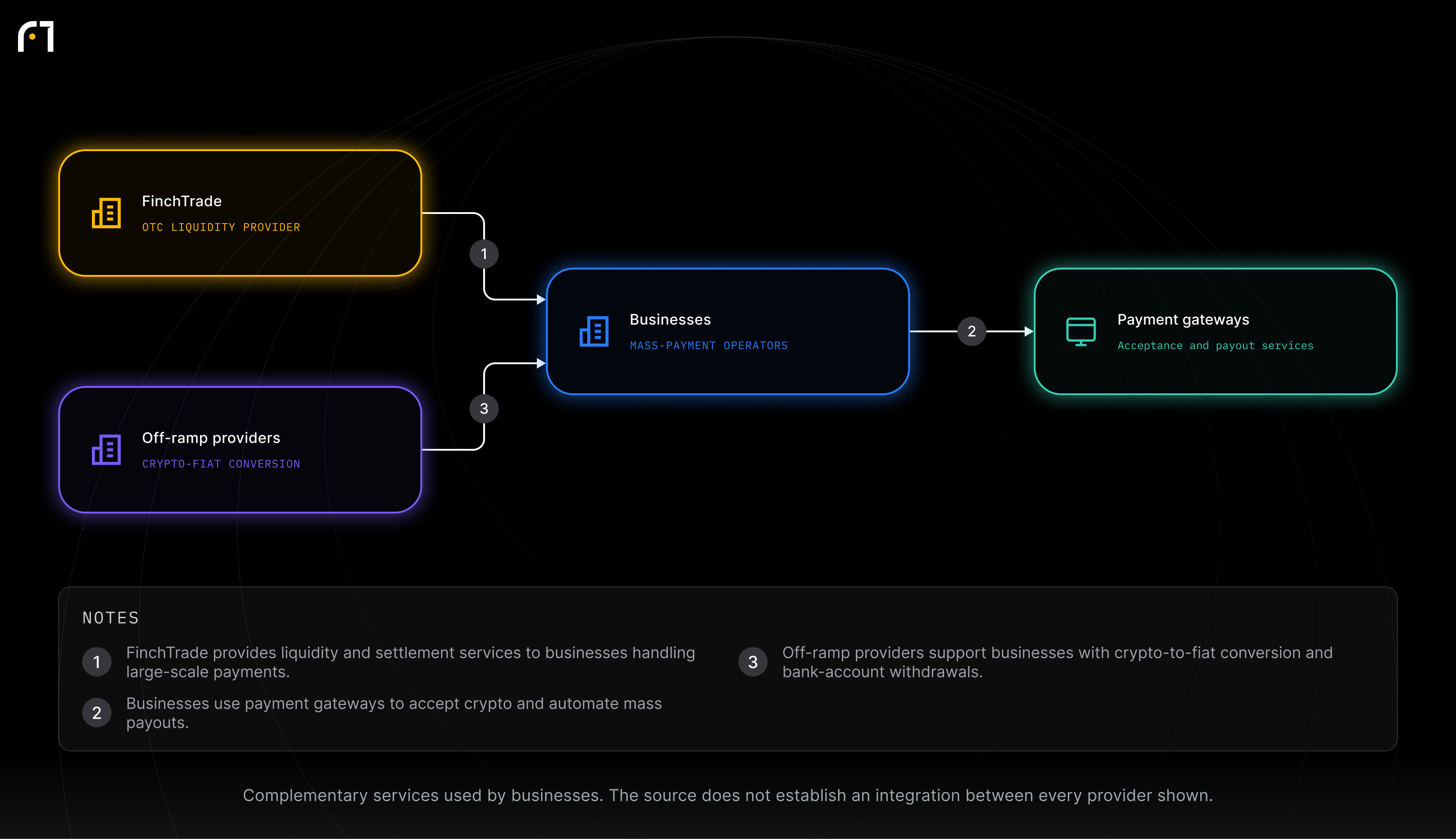 FinchTrade; Businesses; Payment gateways; Off-ramp providers. Complementary services used by businesses. The source does not establish an integration between every provider shown.