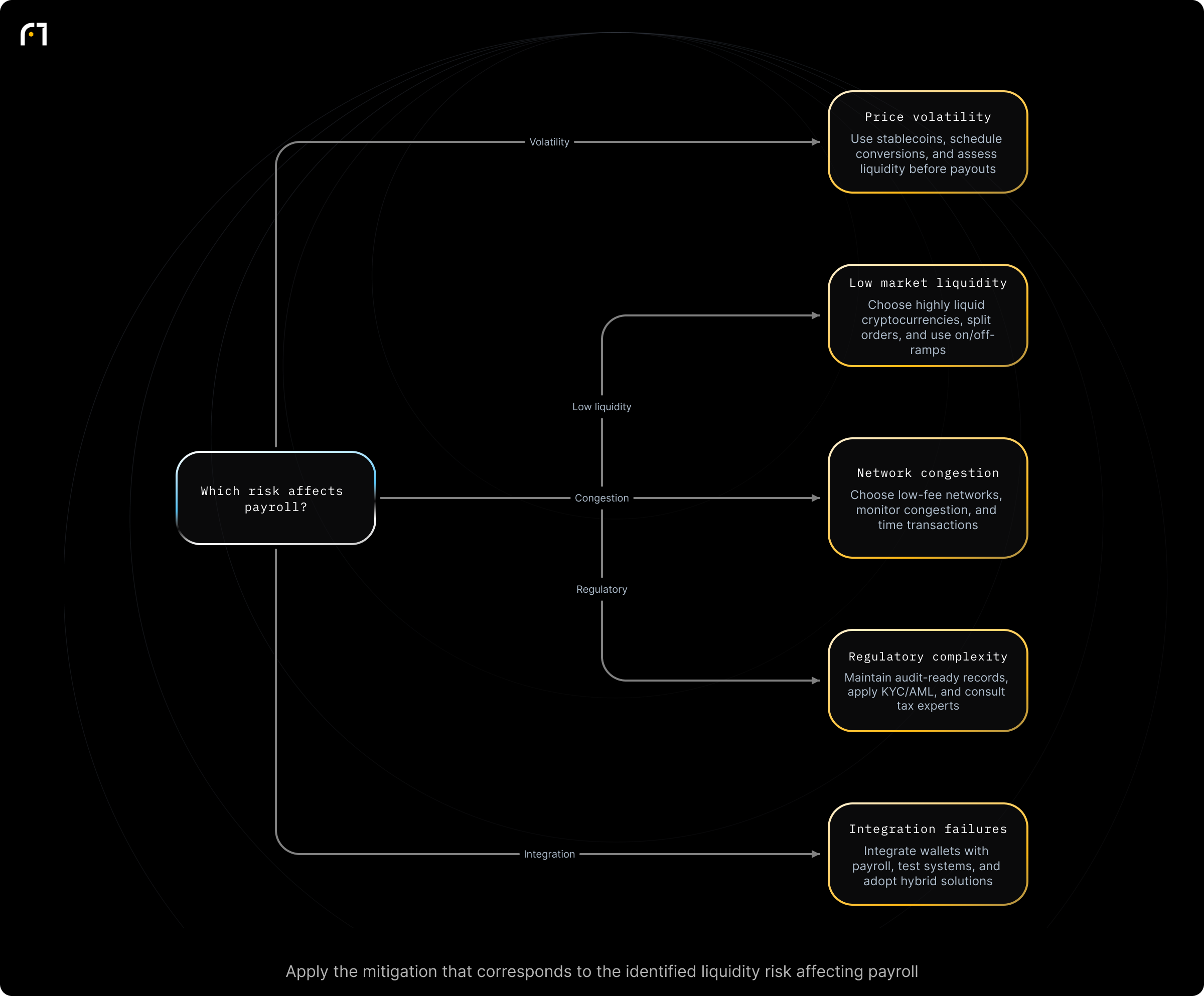 Decision diagram: Mitigating liquidity-related risks in crypto payroll. Which liquidity-related risk is affecting payroll operations? Outcomes: Use stablecoins; schedule conversions; assess liquidity before payouts; Choose highly liquid cryptocurrencies; split orders; use on/off-ramps; Choose low-fee networks; monitor congestion; time transactions; Maintain audit-ready records; apply KYC/AML; consult tax experts;...