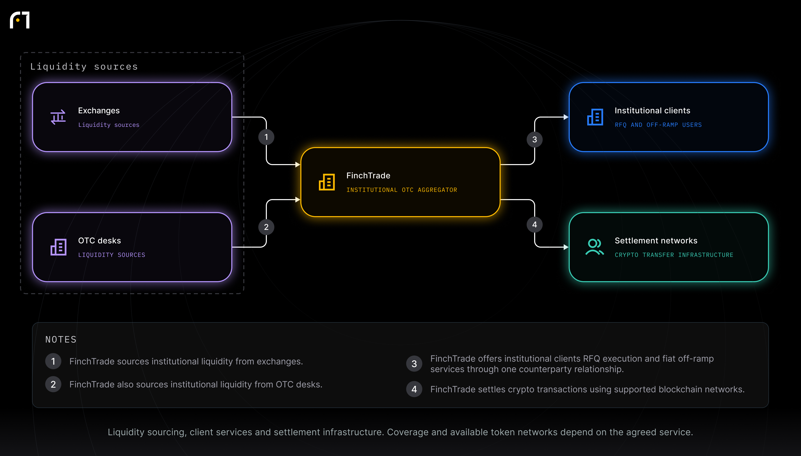 Exchanges; OTC desks; FinchTrade; Institutional clients; Settlement networks. Liquidity sourcing, client services and settlement infrastructure. Coverage and available token networks depend on the agreed service.
