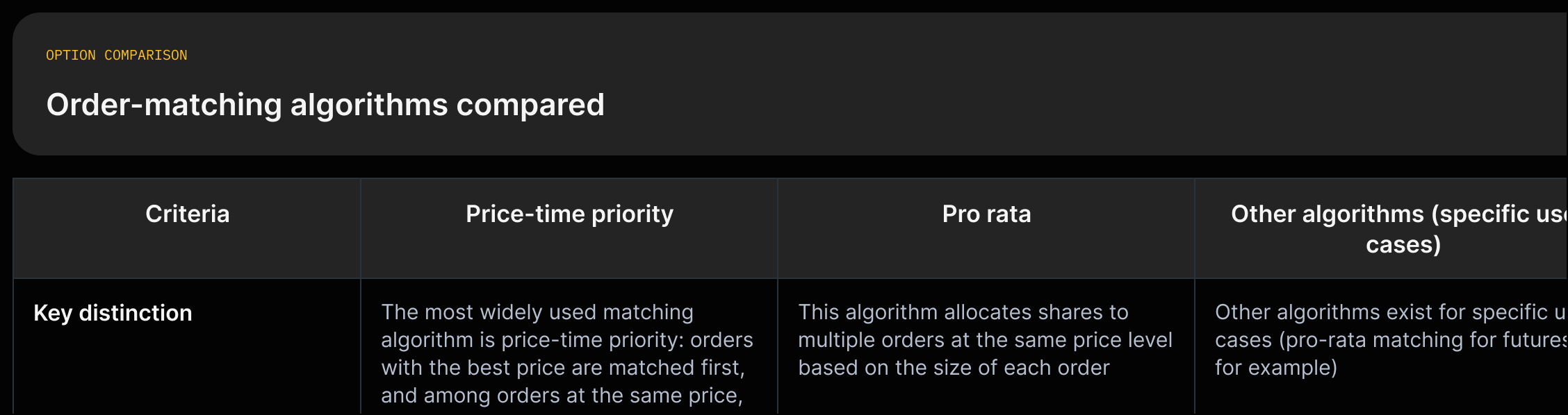 Columns comparing price-time priority and pro-rata: how each prioritizes orders and where it is typically used, with direct glossary citations.