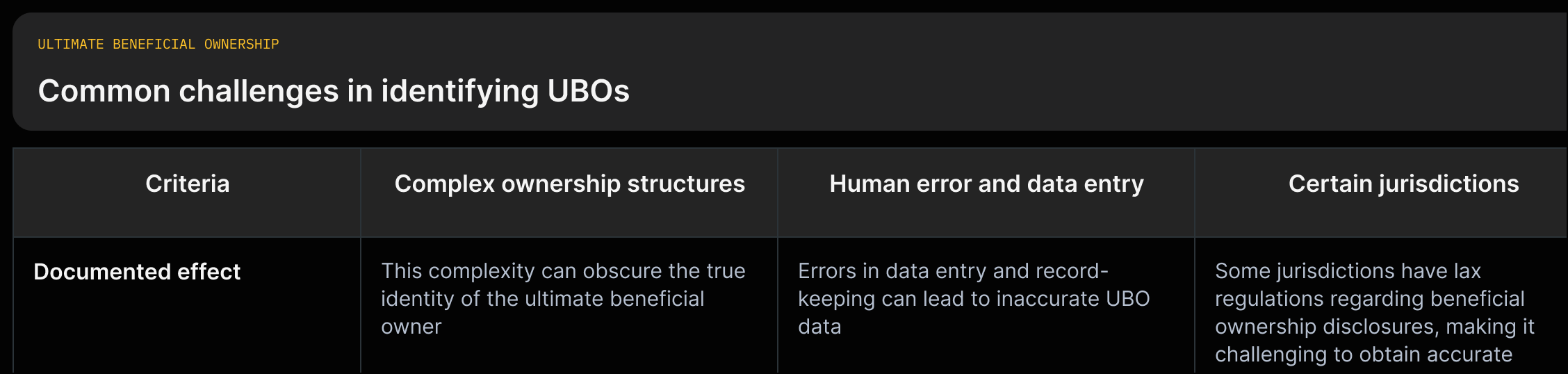A list of common UBO identification challenges with one-sentence explanations drawn from the source.