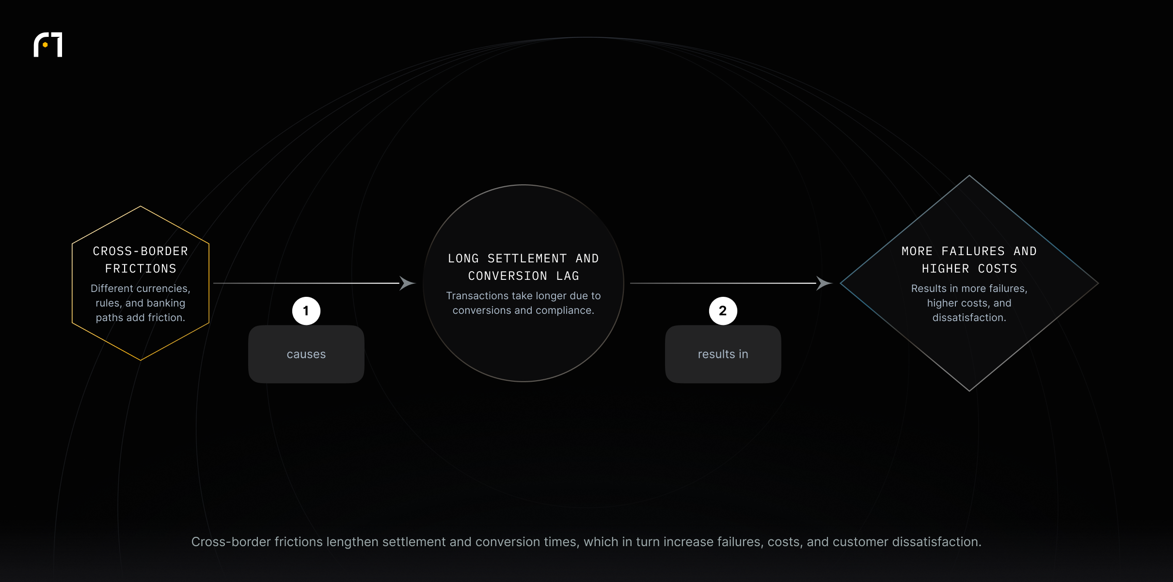 Flow: cross-border frictions → long settlement/conversion lag → more failures and higher costs.
