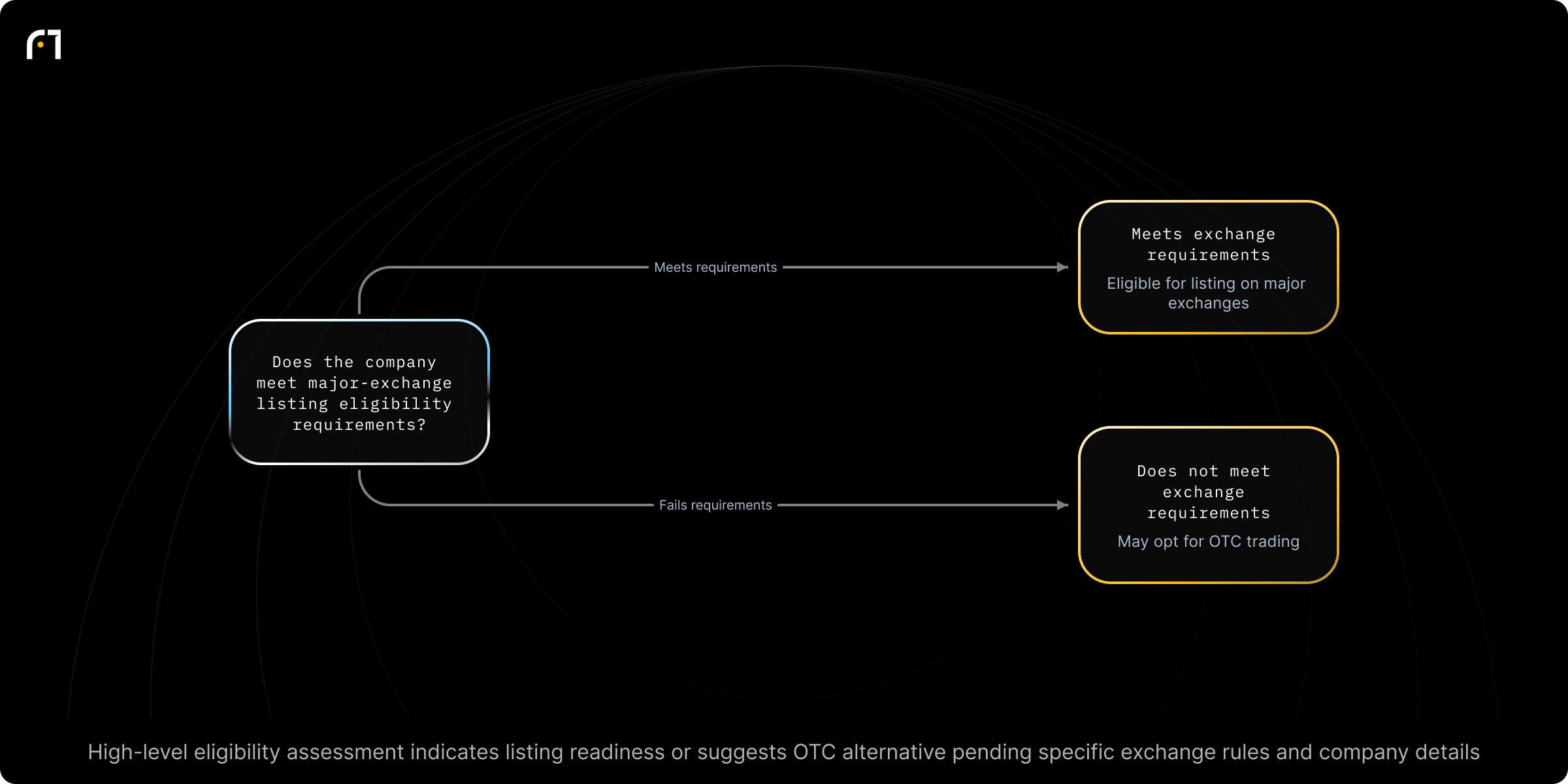 Decision diagram: Determine whether a company meets major-exchange listing eligibility. Does the company meet listing eligibility requirements and minimum standards for major exchanges (e.g., NASDAQ, NYSE)? Outcomes: Eligible for listing on major exchanges (if requirements are met); May opt for OTC trading (if requirements are not met)