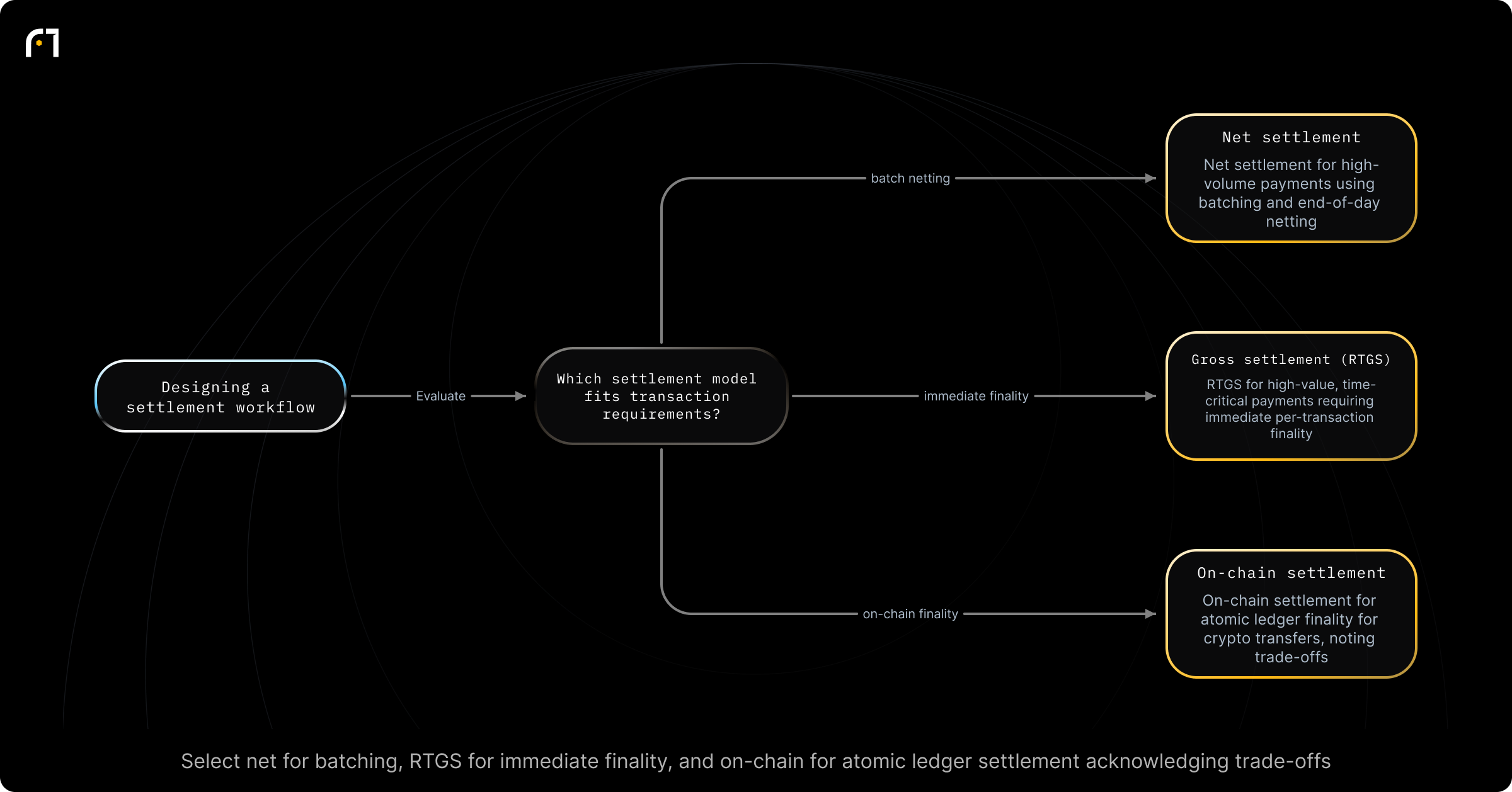 Decision diagram: Select the settlement model. Which settlement model (Net, Gross/RTGS, or On-chain) fits your transaction requirements? Outcomes: Use net settlement for high-volume routine payments that benefit from batching and end-of-day netting; Use gross settlement (RTGS) for high-value, time‑critical payments requiring immediate finality per transaction; Use on-chain settlement for atomic per-transaction...
