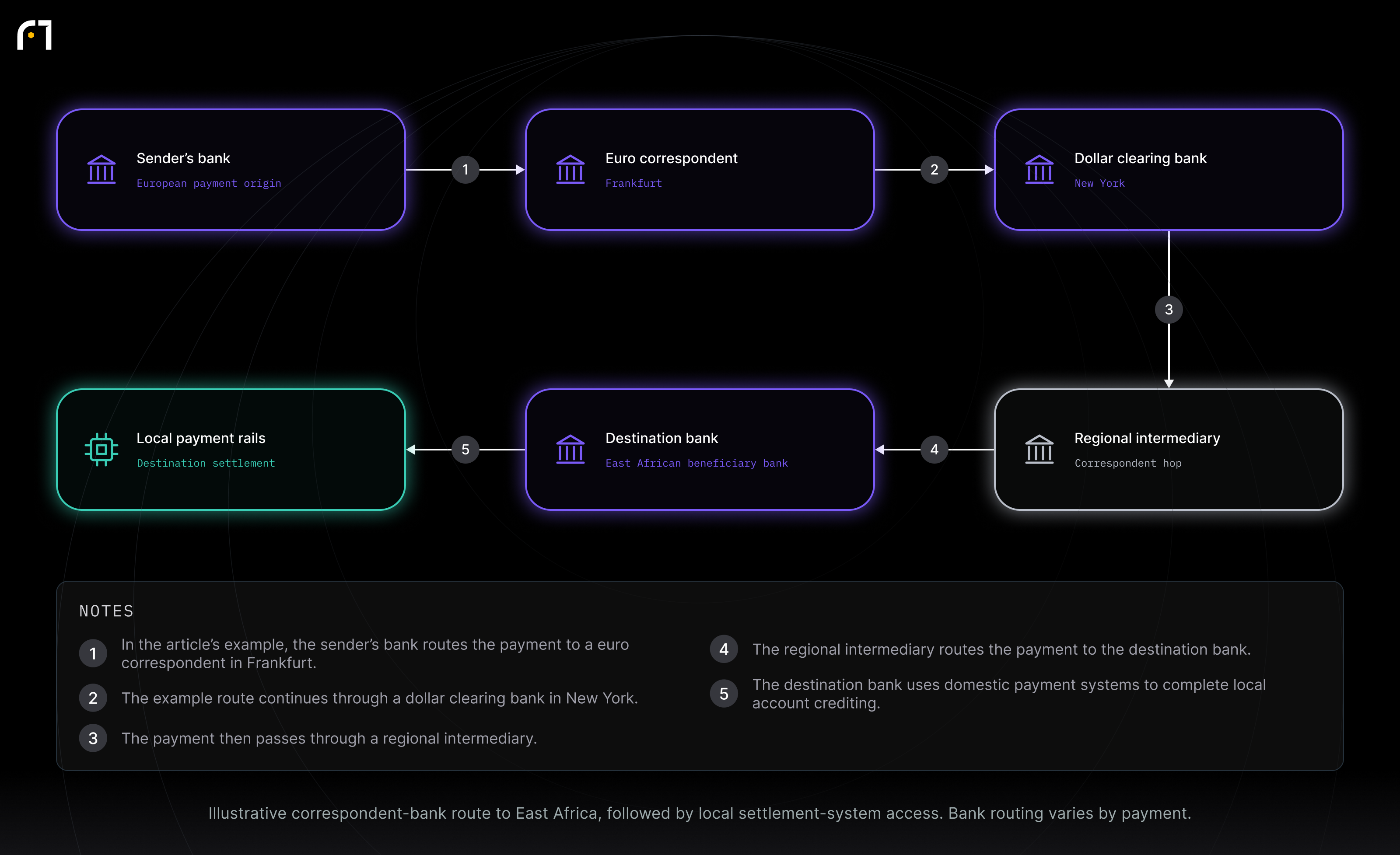 Sender’s bank; Euro correspondent; Dollar clearing bank; Regional intermediary; Destination bank; Local payment rails. Illustrative correspondent-bank route to East Africa, followed by local settlement-system access. Bank routing varies by payment.