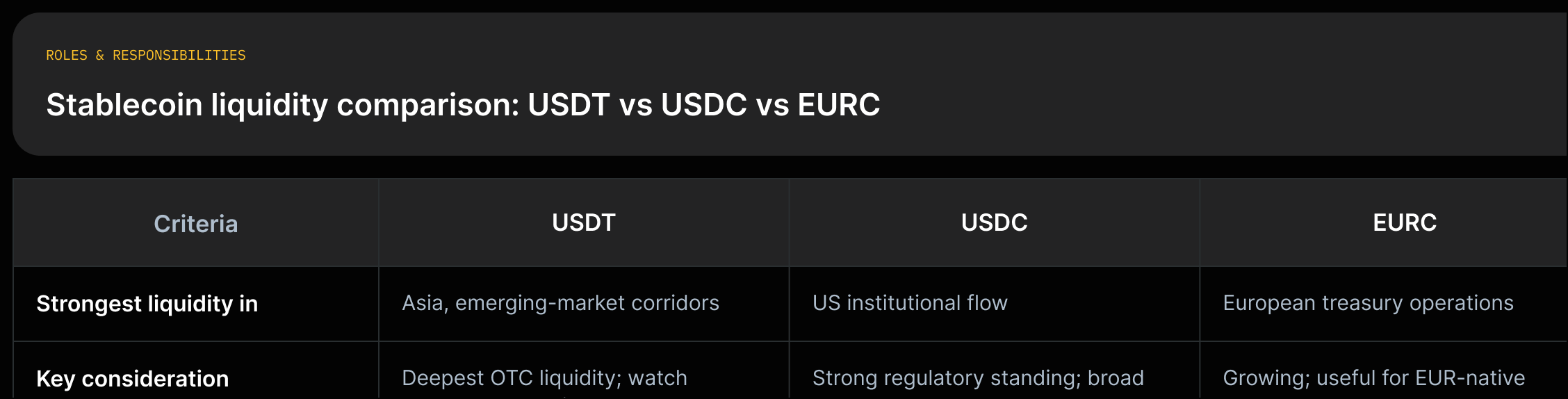 A simple 3-row grid comparing USDT, USDC, and EURC by strongest liquidity corridors and key operational considerations, with direct quotes.