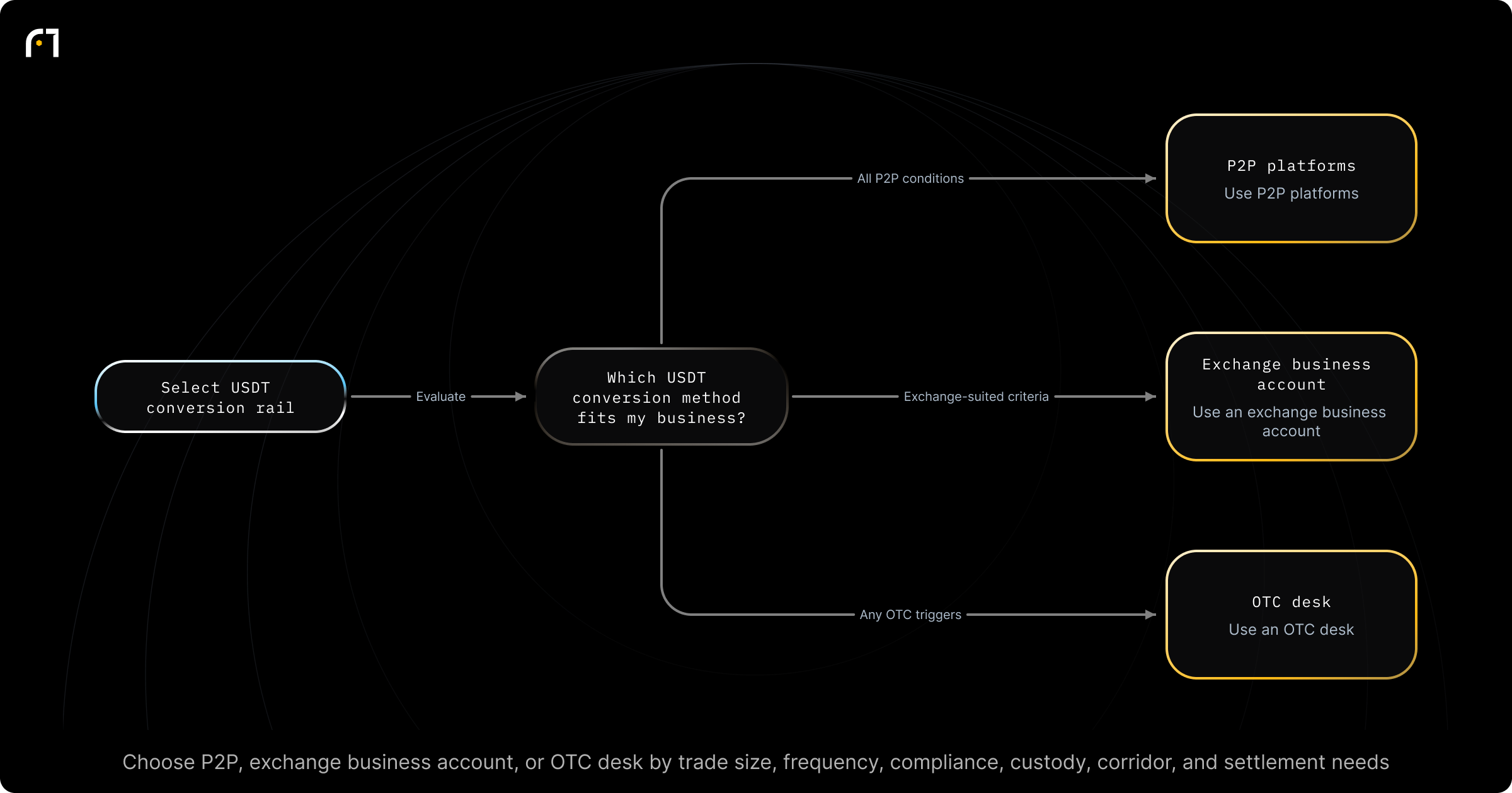 Decision diagram: Select USDT conversion rail: P2P vs Exchange business account vs OTC desk. Which USDT conversion method is appropriate for my business? Outcomes: Use P2P platforms; Use an exchange business account; Use an OTC desk