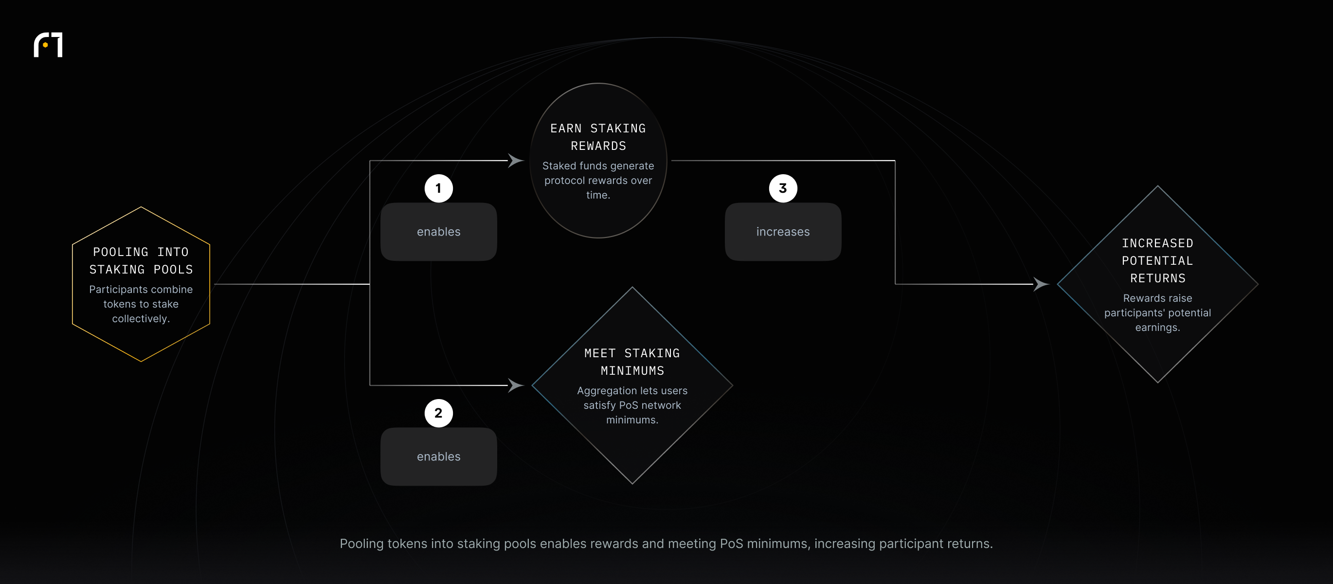 By pooling assets, participants can collectively stake to earn rewards, meet minimum staking requirements, and potentially increase returns.