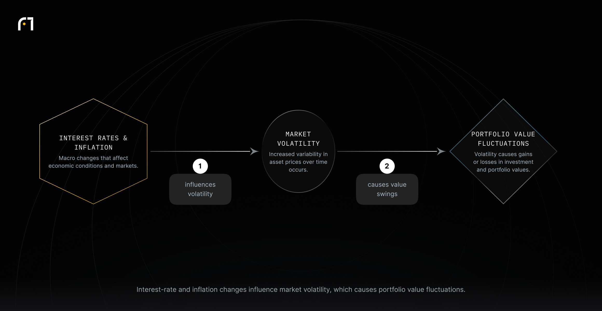 Interest-rate and inflation changes influence market volatility, causing portfolio value fluctuations.