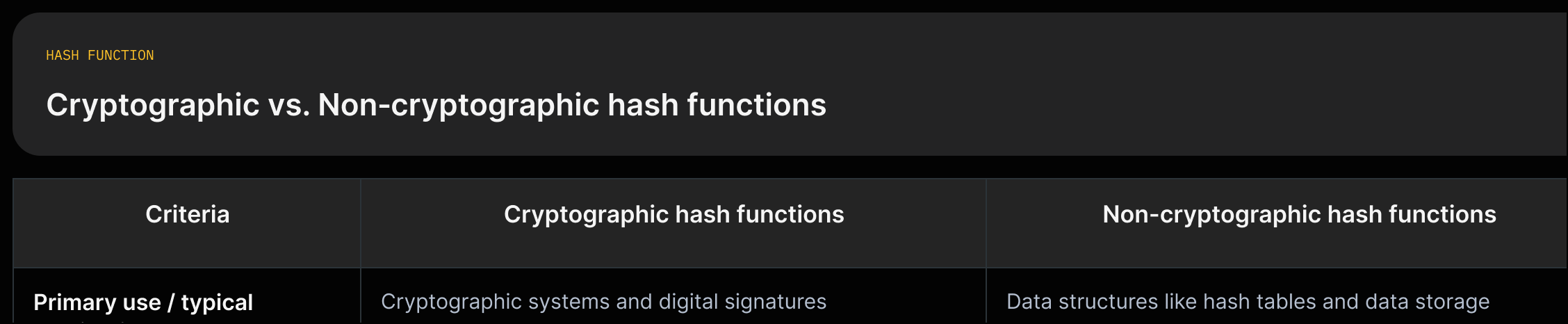 Compare two columns labeled 'Cryptographic' and 'Non-cryptographic' listing supported uses and security vs performance attributes.