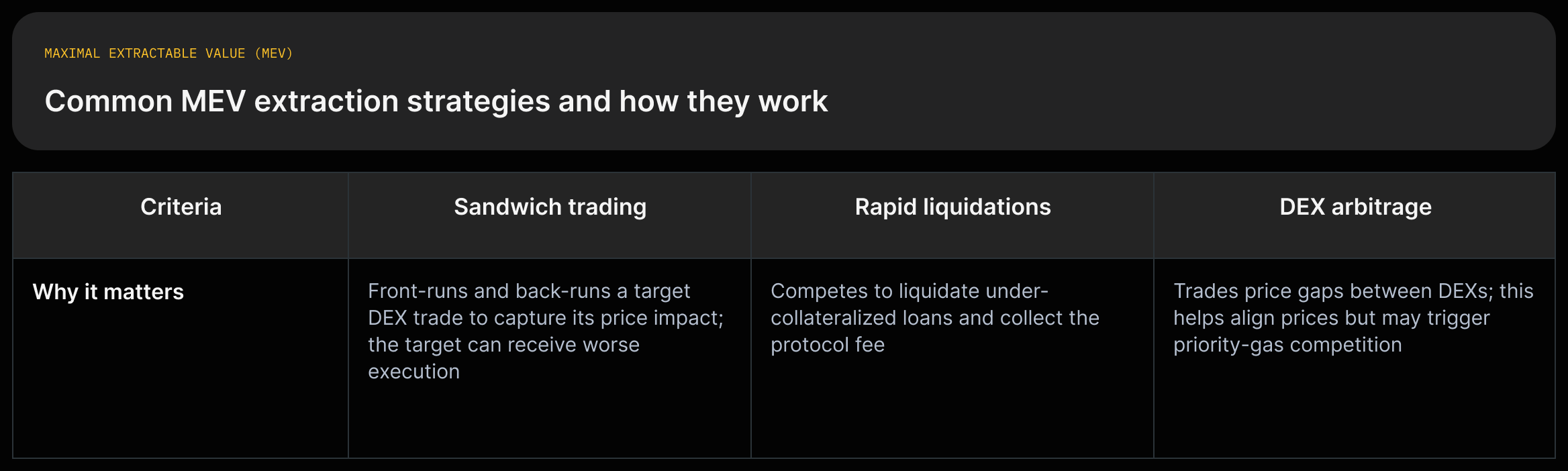 A table comparing sandwich trading, rapid liquidations and DEX arbitrage, with a concise explanation of how each MEV strategy works and why it matters.