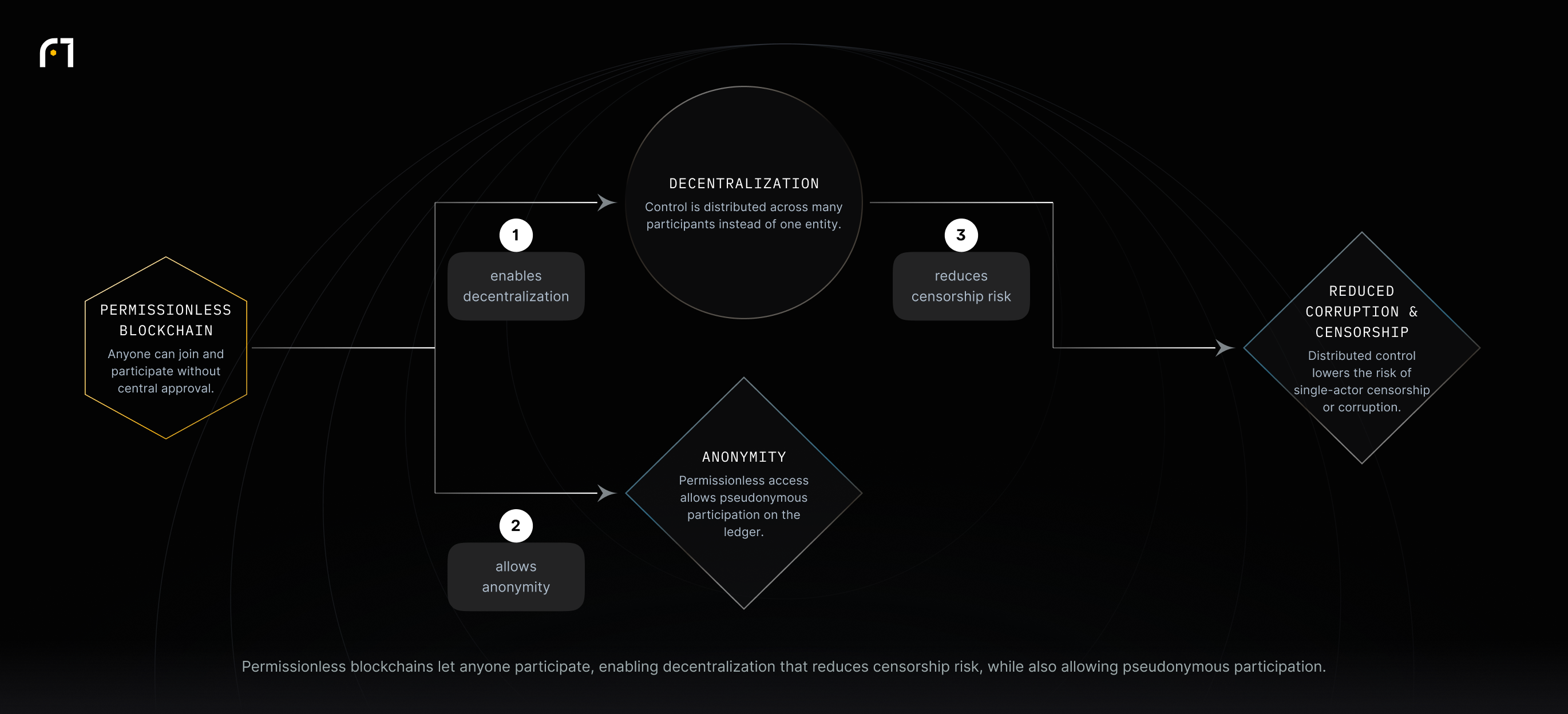 Permissionless blockchain enables decentralization, decentralization reduces censorship and corruption risk, and permissionless design also allows anonymity.