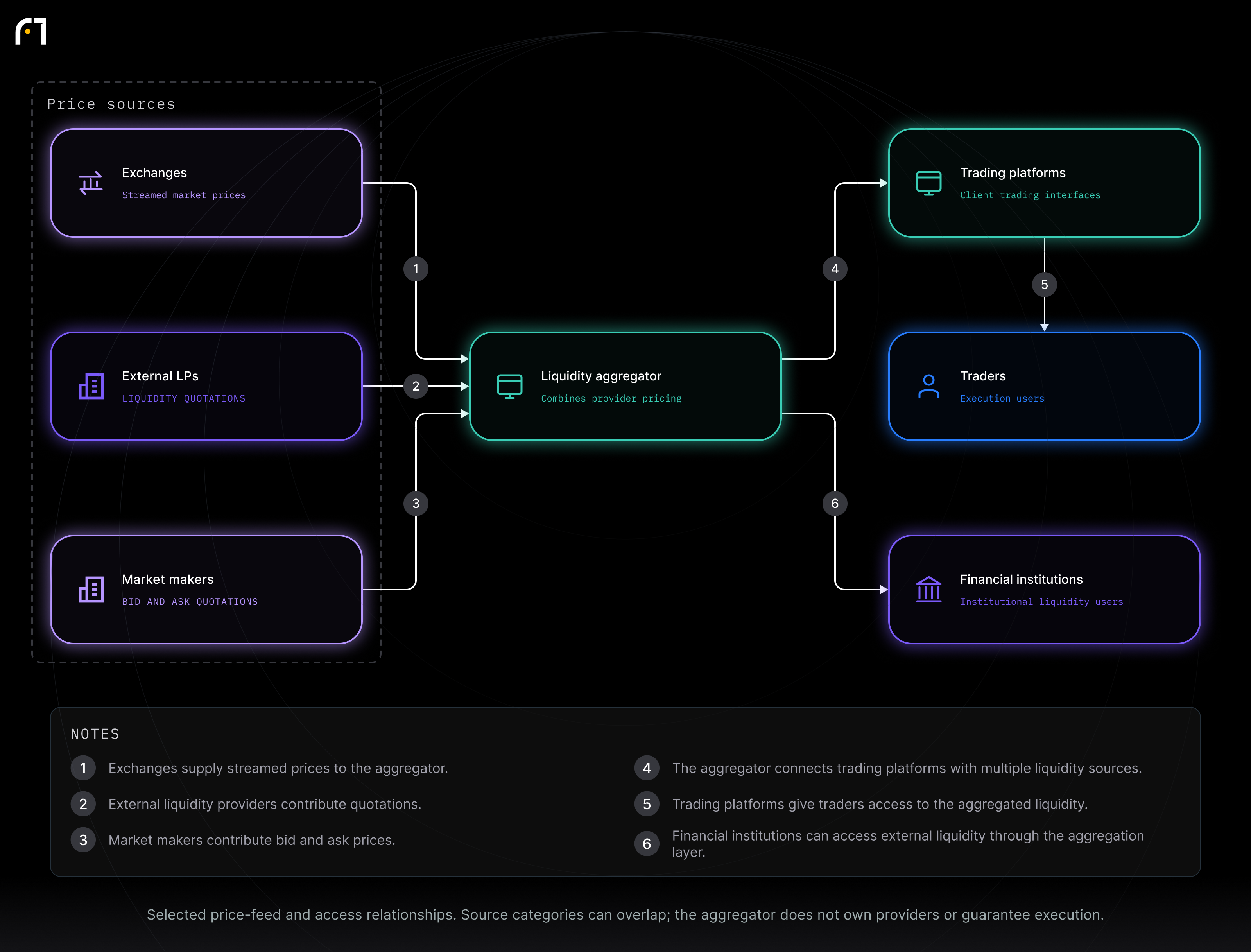 Exchanges; External LPs; Market makers; Liquidity aggregator; Trading platforms; Traders; Financial institutions. Selected price-feed and access relationships. Source categories can overlap; the aggregator does not own providers or guarantee execution.