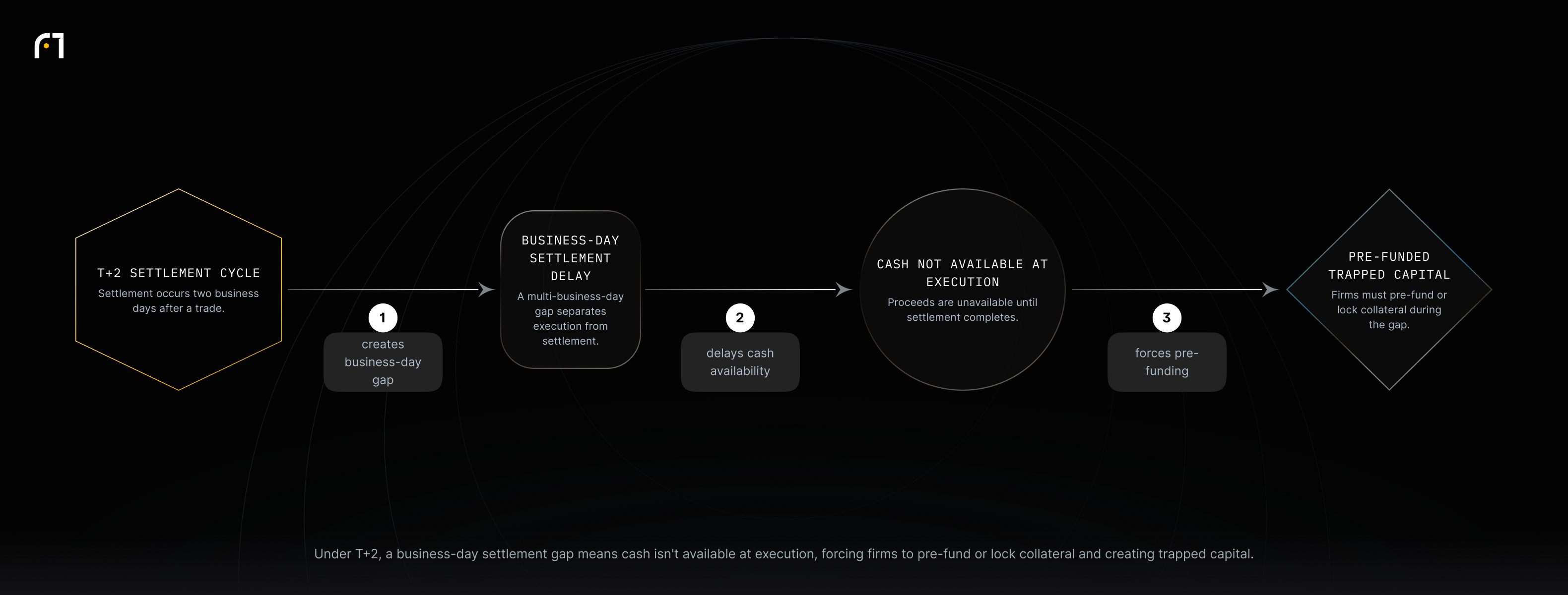 T+2 produces a business-day settlement delay so proceeds are not immediately available, which forces pre-funding and results in trapped capital.