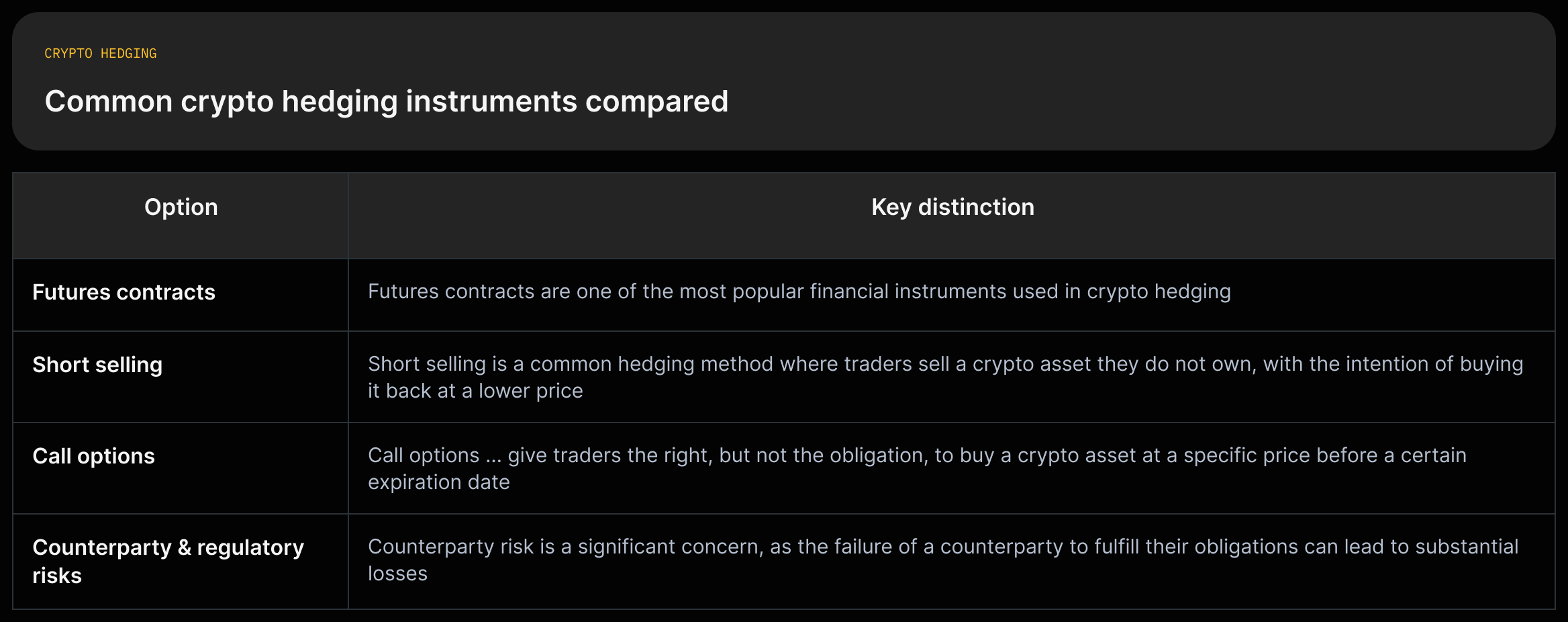 Columns for futures contracts, short selling, call options, and regulatory/counterparty risks with source-backed definition and risk quotes.