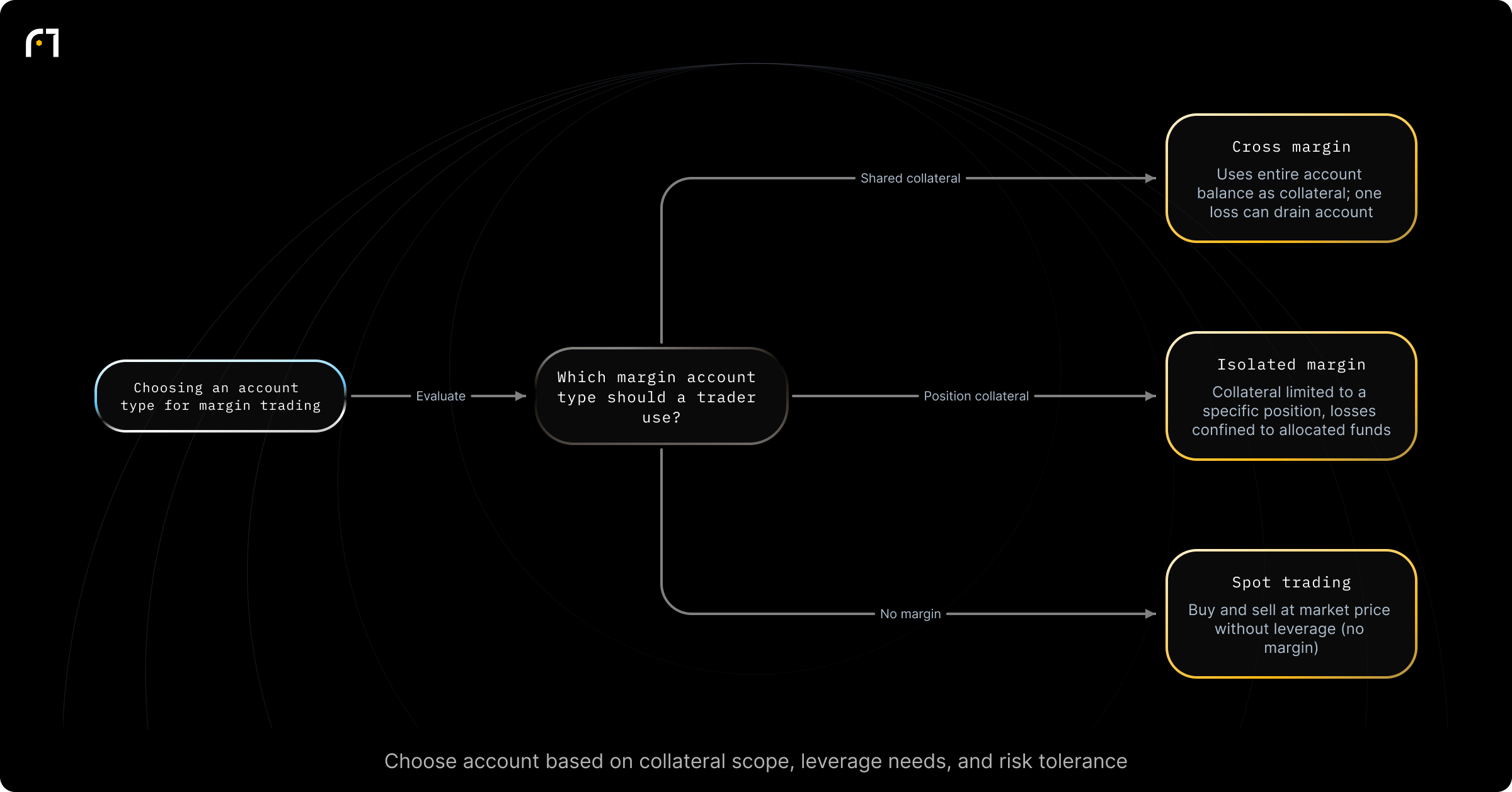 Decision diagram: Select a margin account type. Which margin account type should a trader use? Outcomes: Cross margin: uses entire margin account balance as collateral; flexible across positions but one losing position can drain the whole account; Isolated margin: collateral limited to a specific position, limiting losses to allocated funds; Spot trading: buy and sell at market price without leverage (no margin)