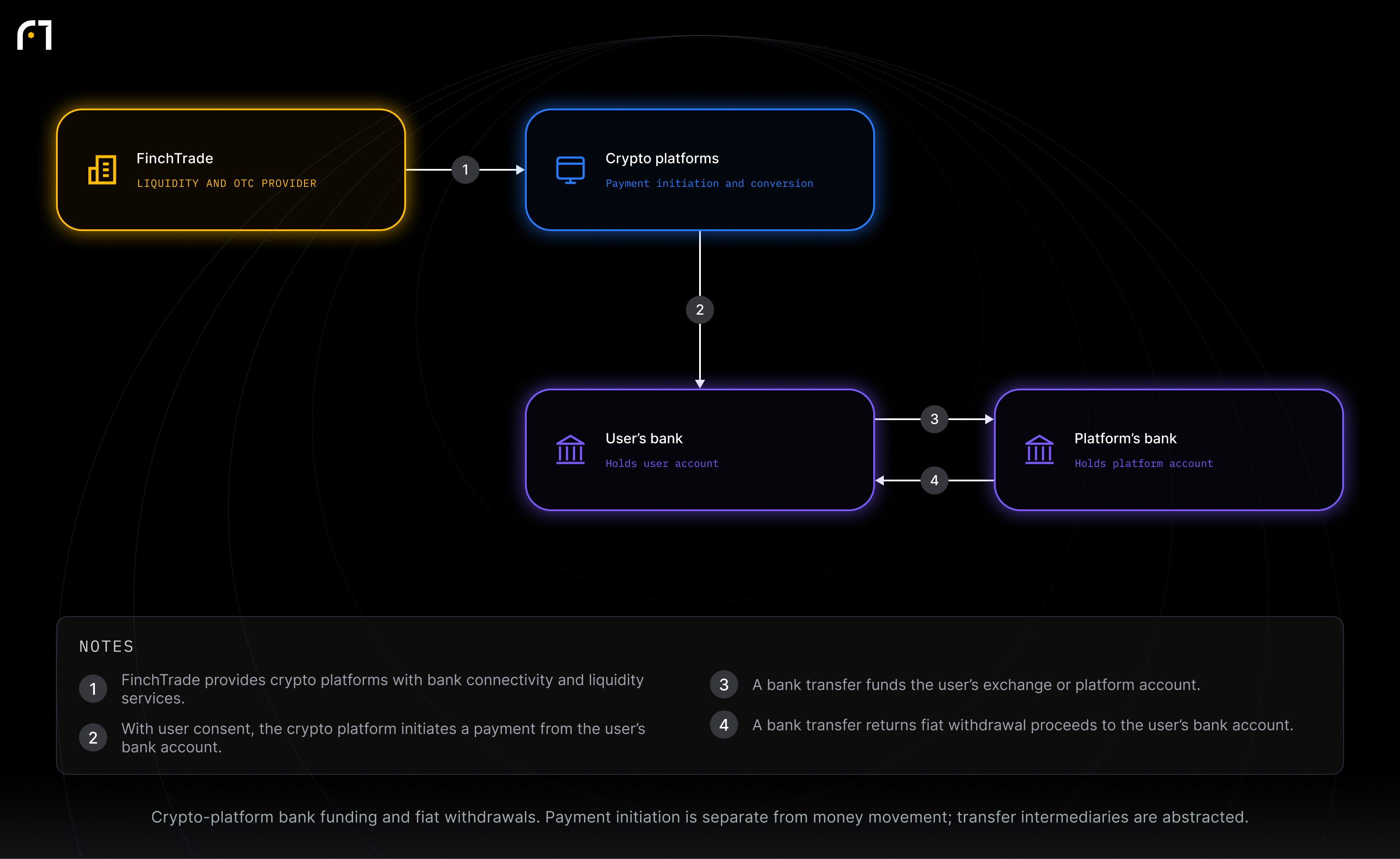 Platform’s bank; Crypto platforms; User’s bank; FinchTrade. Crypto-platform bank funding and fiat withdrawals. Payment initiation is separate from money movement; transfer intermediaries are abstracted.