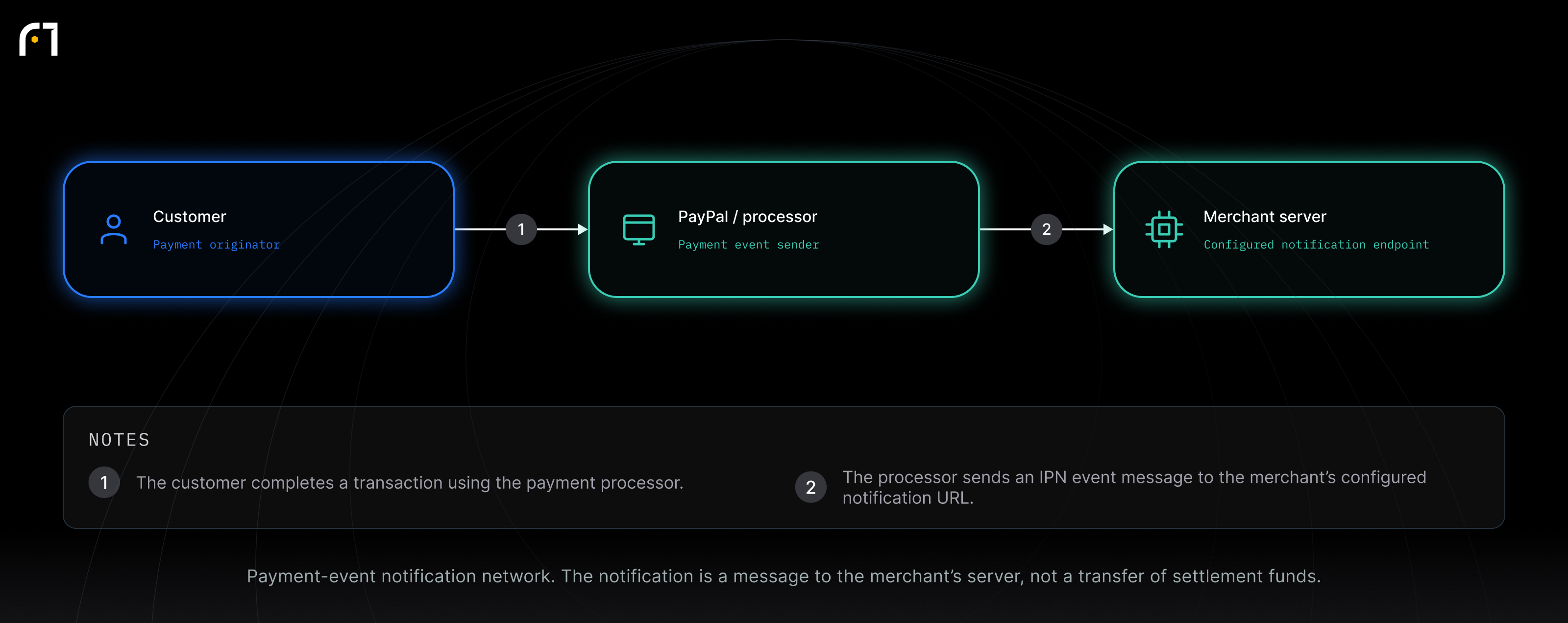 Customer; PayPal / processor; Merchant server. Payment-event notification network. The notification is a message to the merchant’s server, not a transfer of settlement funds.
