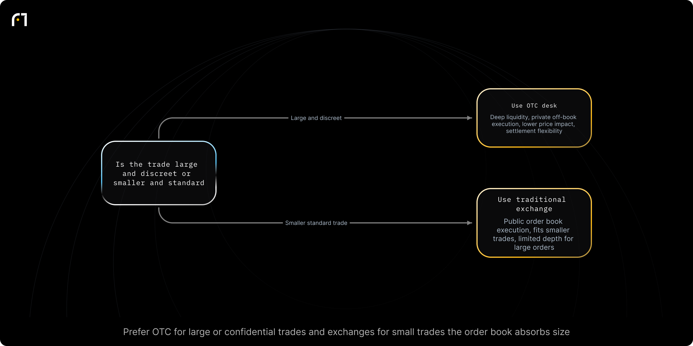 Decision diagram: Choose between OTC desk and traditional exchange based on trade size and confidentiality needs. Is the trade large/discreet or a smaller/standard trade? Outcomes: OTC Desk — deep reserves for large trades; private, off-book execution; Traditional Exchange — suitable for smaller trades; limited depth for very large orders