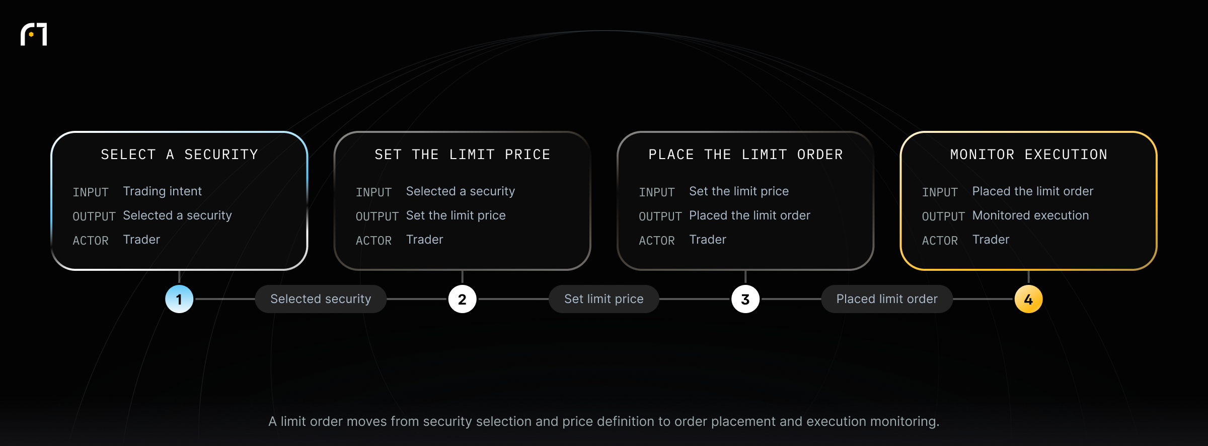 Step-by-Step Guide. A limit order moves from security selection and price definition to order placement and execution monitoring.