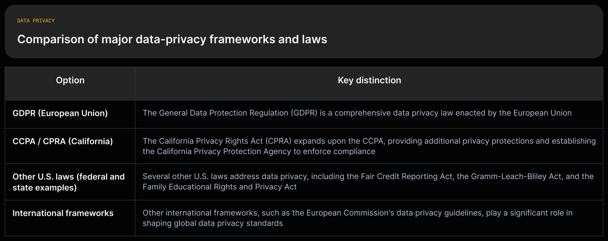 Matrix comparing GDPR ("comprehensive data privacy law enacted by the European Union"), CCPA/CPRA ("grants California residents the right to know what personal data is being collected...), other U.S. laws, and international frameworks.