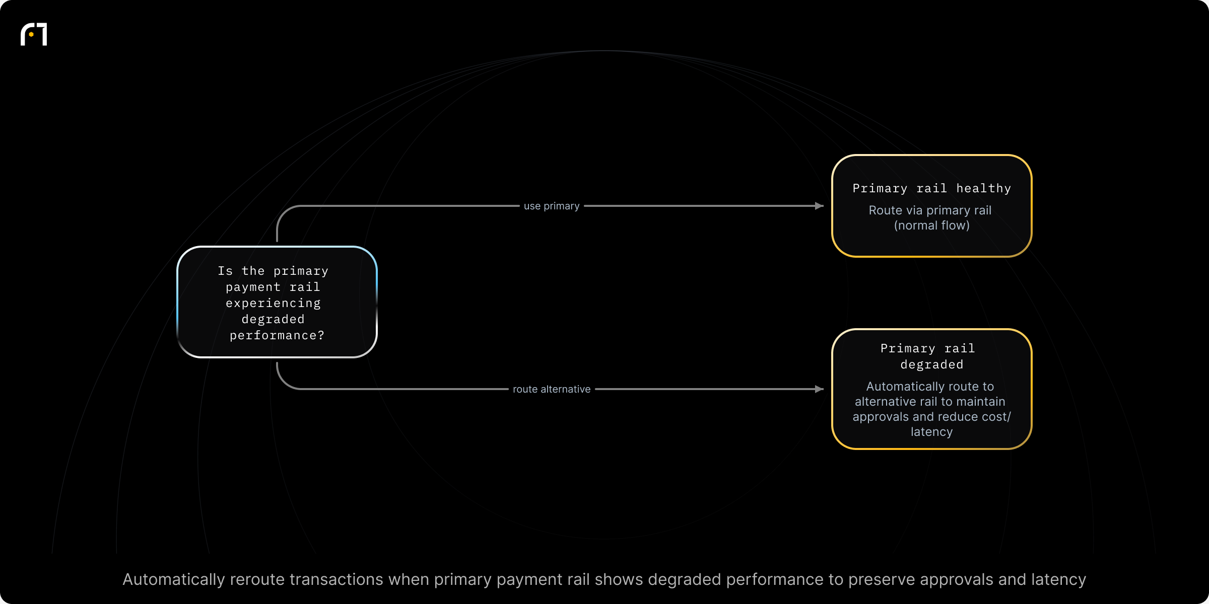 Decision diagram: Real-time rail routing when primary processor degrades. Is the primary payment rail experiencing degraded performance? Outcomes: Route via primary rail (normal flow); Automatically route to alternative rail to maintain approvals and reduce cost/latency
