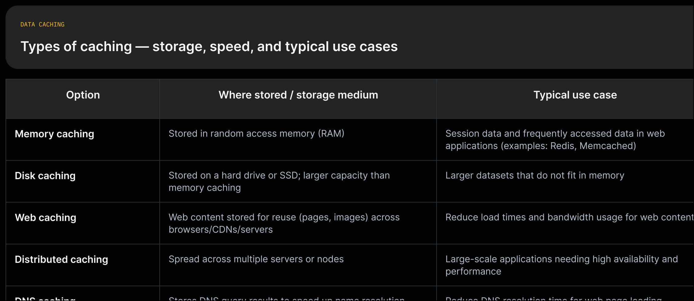 Matrix with rows for Memory, Disk, Web, Distributed, DNS caching and columns for storage medium, speed, and typical use case; each cell contains a short quoted phrase from the source.