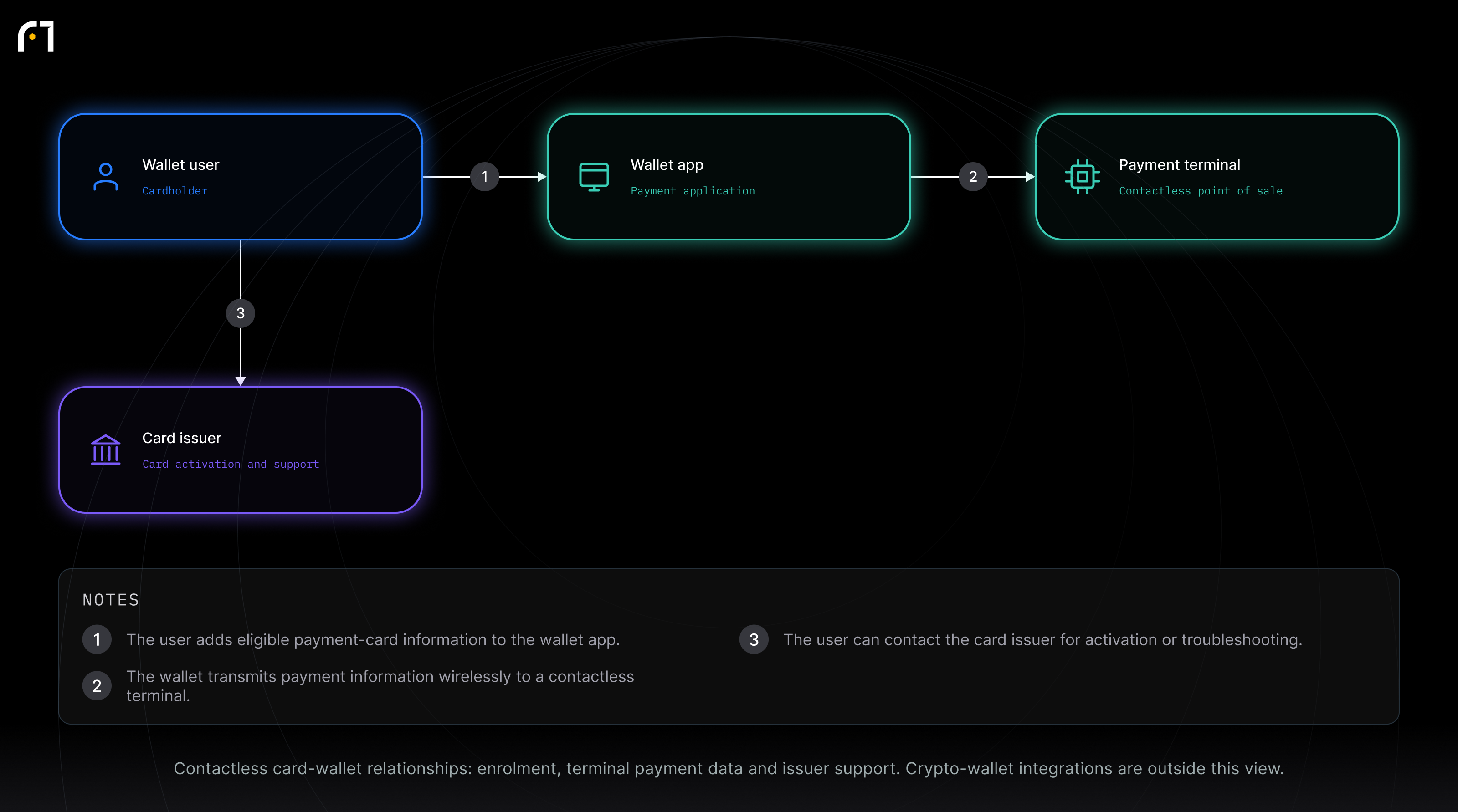 Wallet user; Wallet app; Card issuer; Payment terminal. Contactless card-wallet relationships: enrolment, terminal payment data and issuer support. Crypto-wallet integrations are outside this view.
