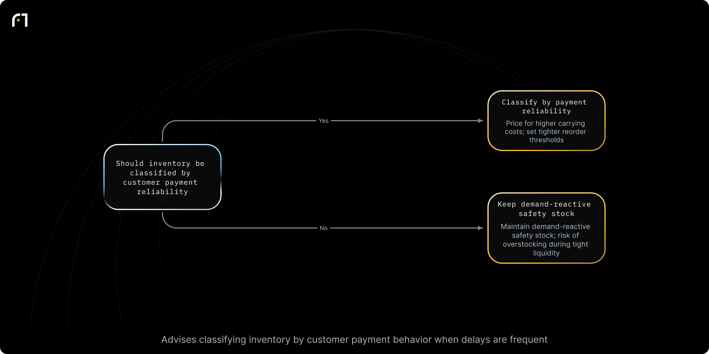 Decision diagram: Classify inventory by client payment reliability. Should inventory be classified by the payment reliability of the customers it is associated with? Outcomes: Account for inventory differently: higher carrying costs baked into pricing; tighter reorder threshold; Maintain demand-reactive safety stock; risk of overstocking when liquidity is tight