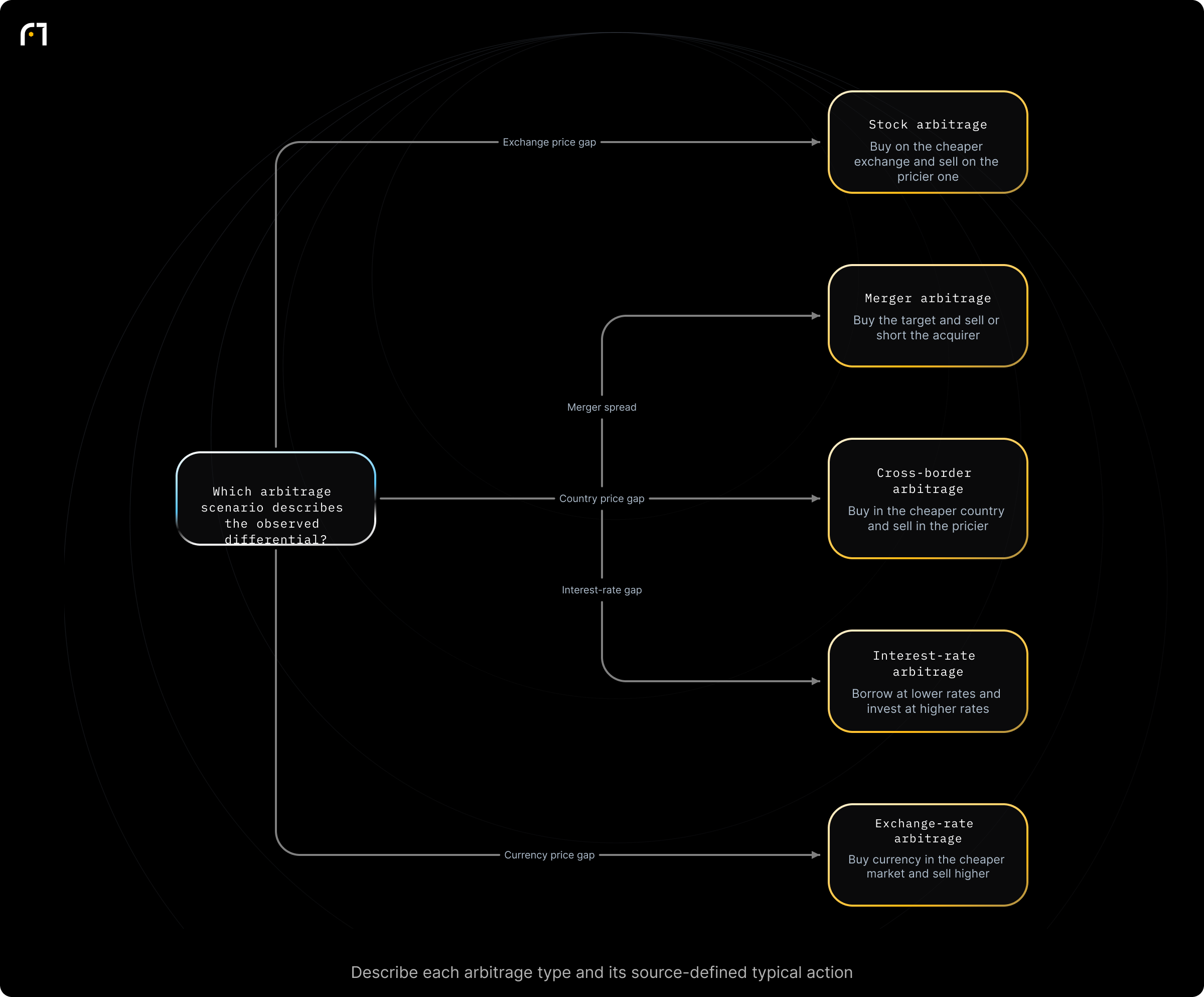 Decision diagram: Classify arbitrage opportunity and its typical action. Which arbitrage scenario applies? Outcomes: Buy on cheaper exchange, sell on pricier exchange (price difference for same stock across exchanges); Buy target stock, sell (or short) acquirer stock (spread between target price and deal/market price); Buy asset in cheaper country market, sell in expensive market (price differences across...