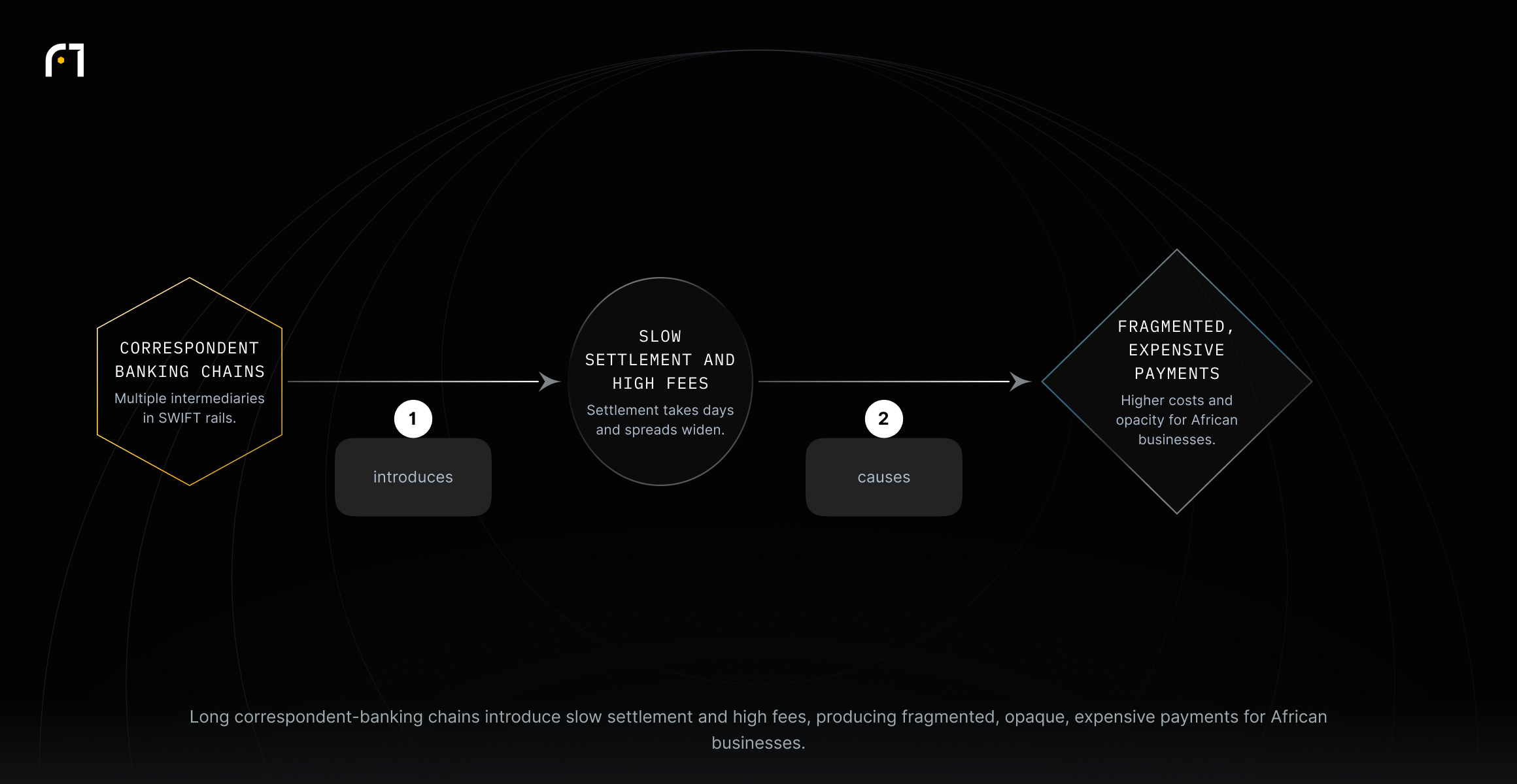 Linear diagram: Correspondent banking chains → Slow settlement and high fees → Fragmented, expensive payments.
