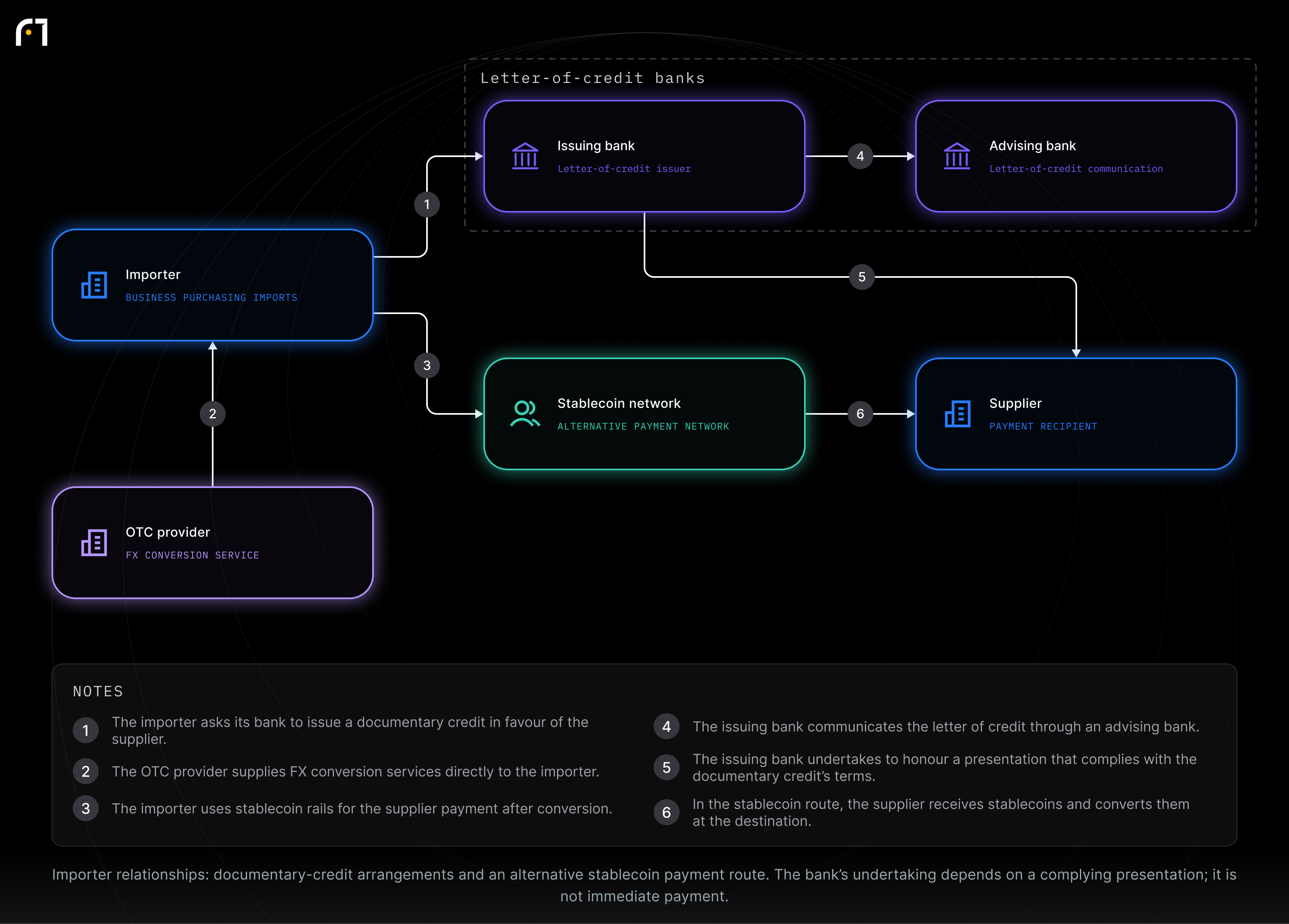 Importer; Issuing bank; Advising bank; Supplier; OTC provider; Stablecoin network. Importer relationships: documentary-credit arrangements and an alternative stablecoin payment route. The bank’s undertaking depends on a complying presentation; it is not immediate payment.