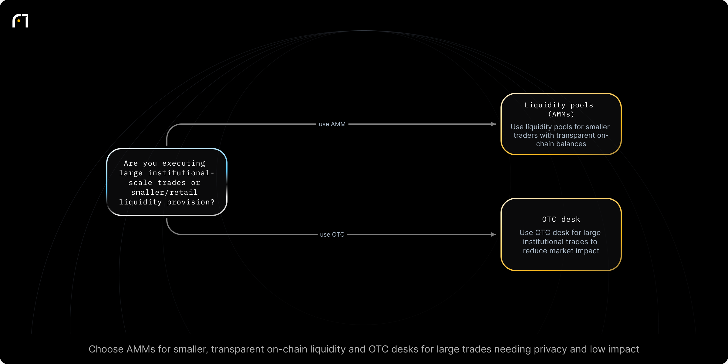 Decision diagram: Choose between Liquidity Pools (AMMs) and OTC Desks. Are you executing large institutional-scale trades or smaller/retail liquidity provision? Outcomes: Use liquidity pools: accessible entry point for smaller traders and passive liquidity providers; transparent on‑chain balances.; Use an OTC desk: suited to institutional, large-volume transactions that require privacy and minimal market impact.