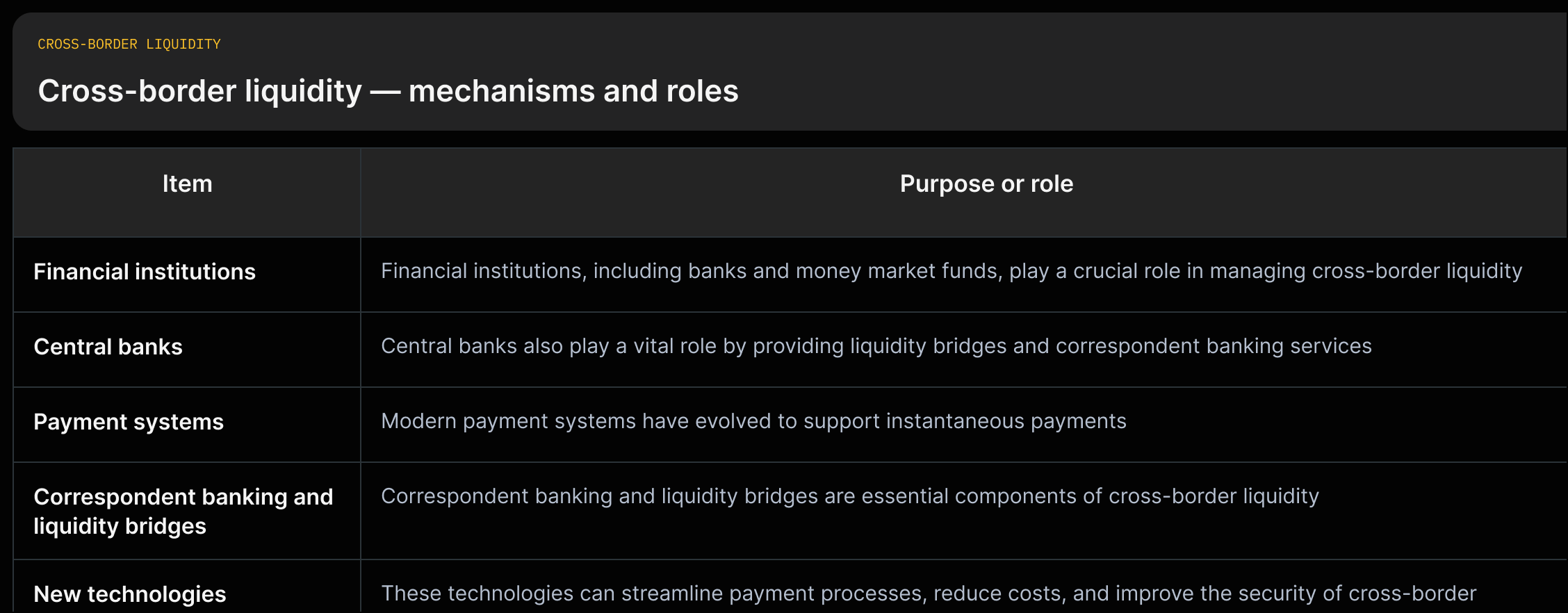 A grid mapping cross-border liquidity mechanisms to their roles: financial institutions manage liquidity; central banks provide liquidity bridges; payment systems support instantaneous payments; correspondent banking and liquidity bridges are essential; new technologies may streamline processes.