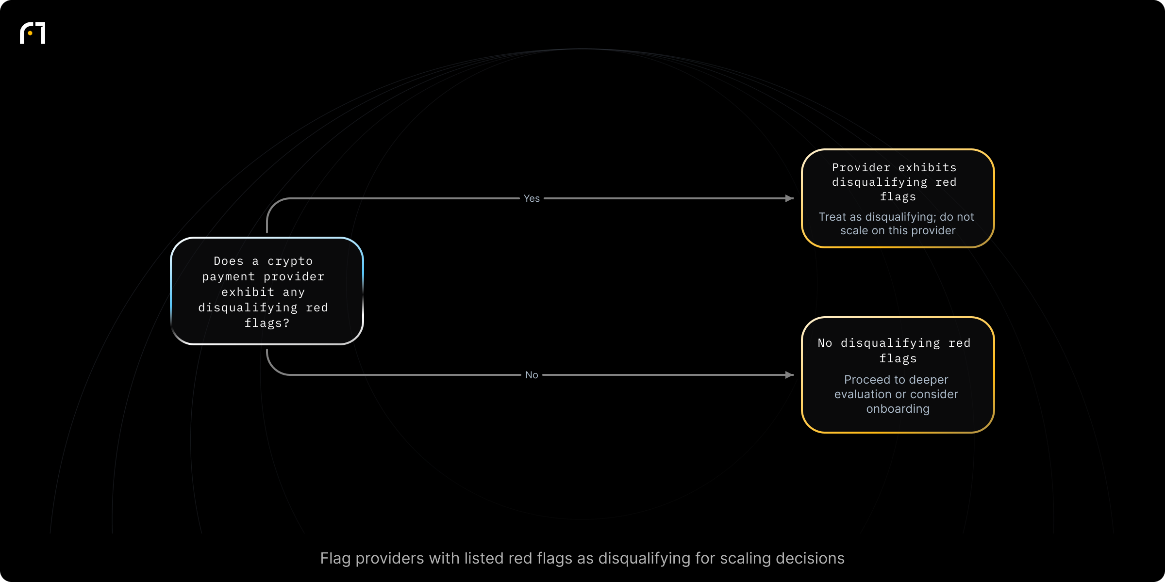 Decision diagram: Disqualify providers exhibiting listed red flags. Does a candidate crypto payment provider exhibit any of the listed disqualifying red flags? Outcomes: Treat as disqualifying (do not scale on this provider); Proceed to deeper evaluation or consider onboarding