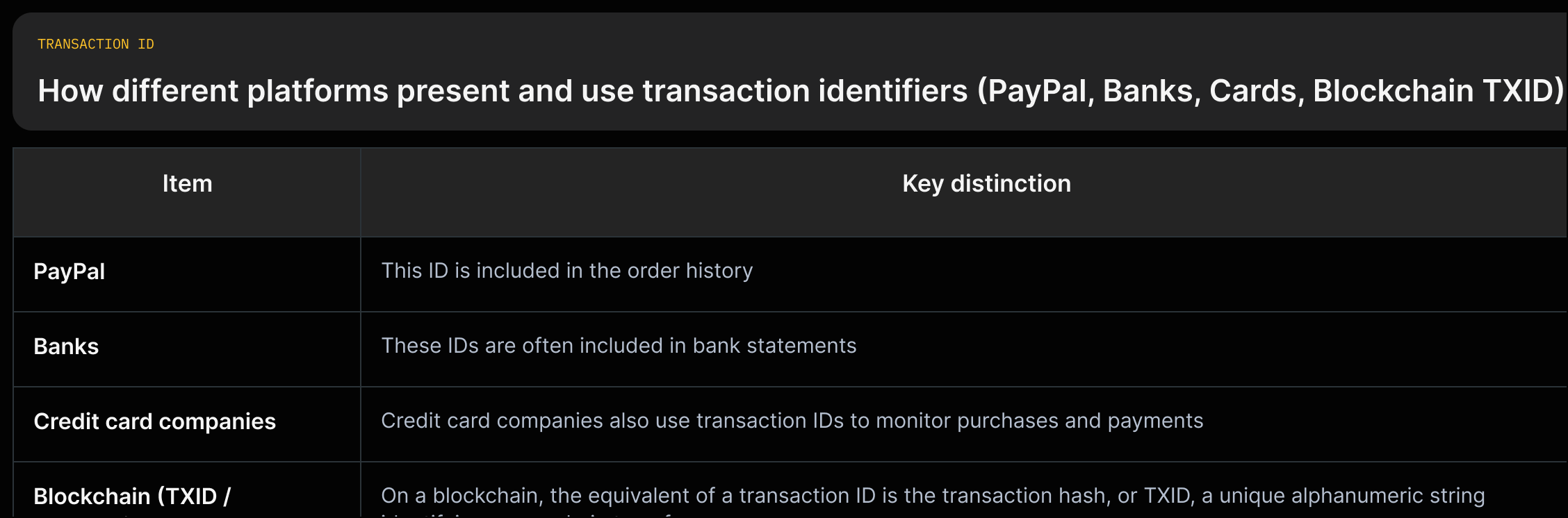A vertical facet grid listing PayPal, banks, credit card companies, and blockchain TXIDs with short notes on purpose, how to find the ID, and verifiability, using exact source quotes.