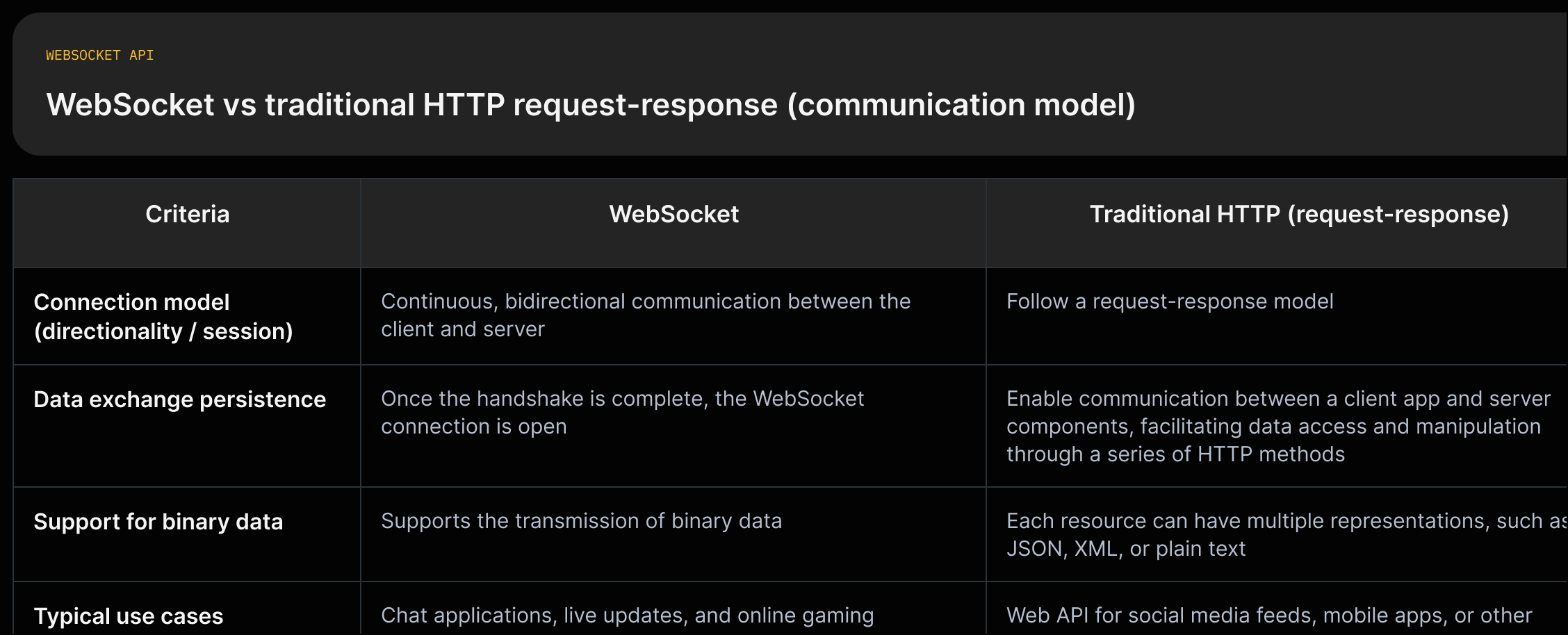 A two-column comparison: WebSocket (continuous, bidirectional; handshake; supports binary; used for chat/live updates) vs HTTP (request-response; stateless calls; common representations JSON/XML/plain text; used for social feeds/mobile APIs).