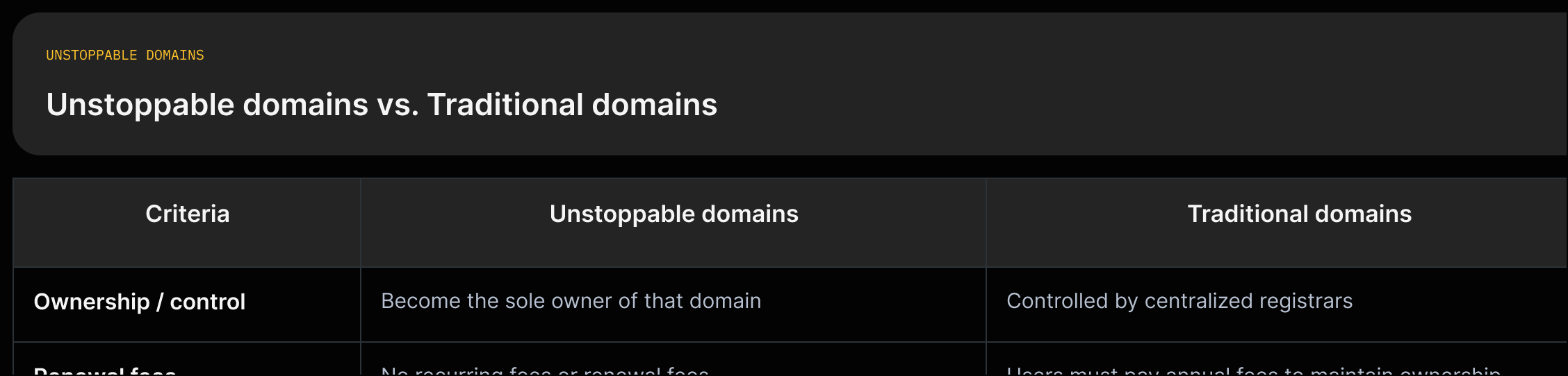 Two-column comparison: Unstoppable (blockchain) domains vs Traditional domains, listing ownership, renewal fees, payment linking, and censorship resistance with source quotes.