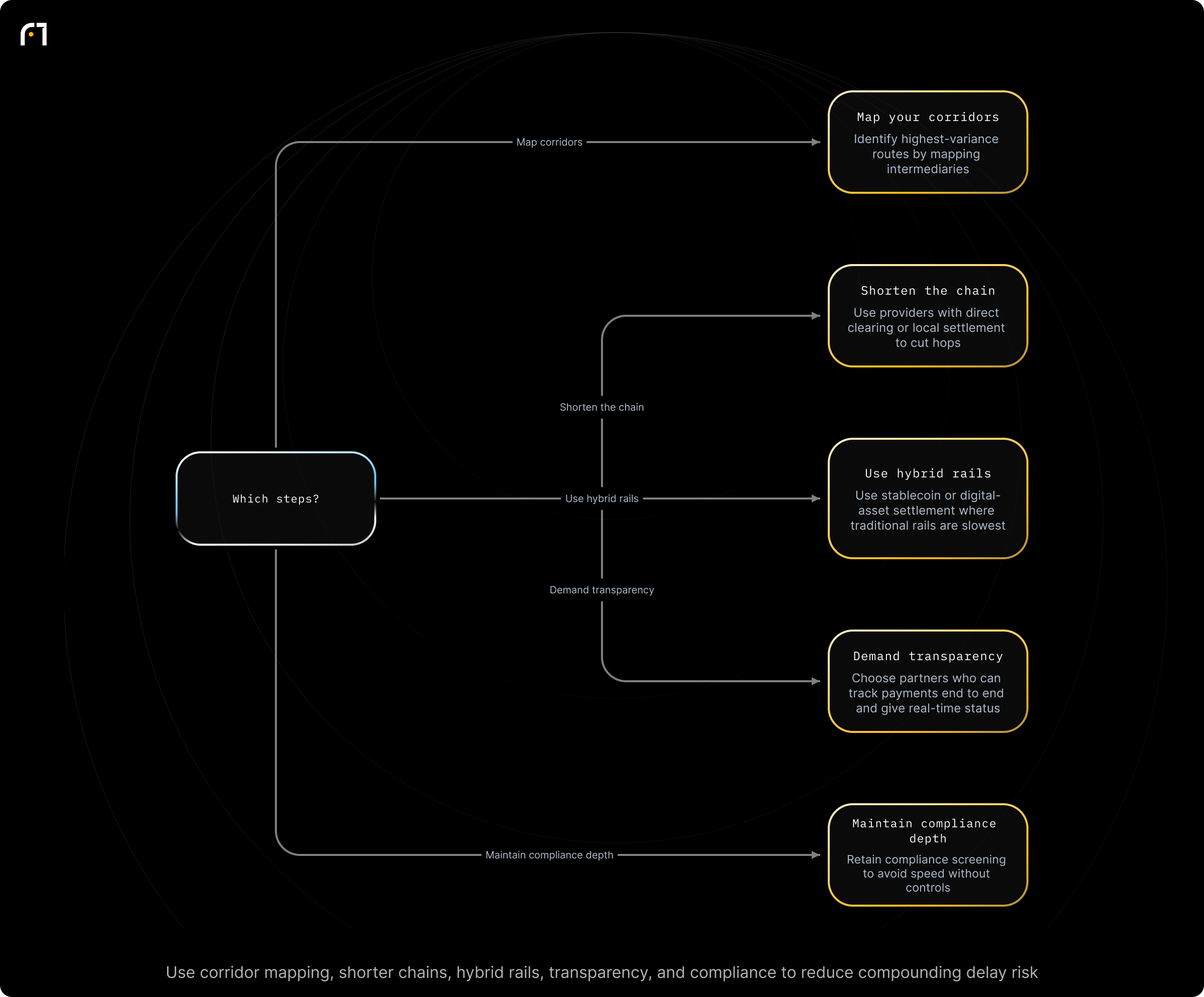Decision diagram: Practical playbook to reduce compounding delay risk in cross‑border payments. Which practical measures should a business use to reduce compounding delay risk on a payment corridor? Outcomes: Identify highest‑variance routes by mapping intermediaries; Work with providers that have direct clearing or local settlement to cut intermediary hops; Use stablecoin or digital‑asset settlement where...