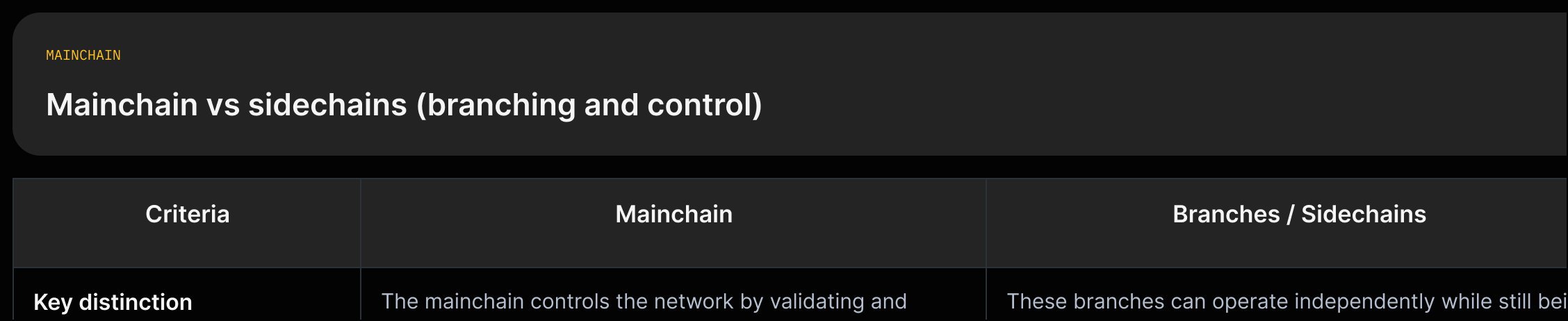 Grid comparing 'Mainchain' claims ("controls the network by validating and recording transactions"; "serves as the primary source of truth") against 'Sidechains/branches' claim ("operate independently while still being connected to the mainchain").