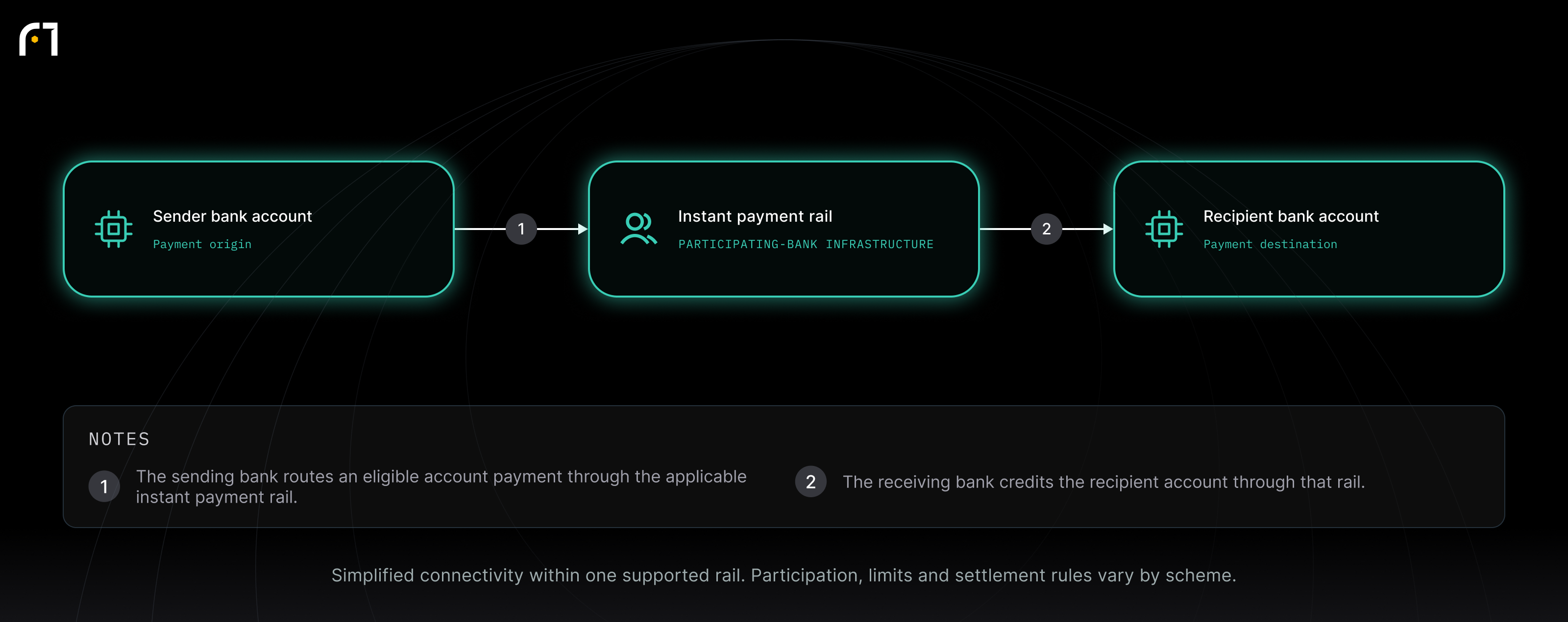 Sender bank account; Instant payment rail; Recipient bank account. Simplified connectivity within one supported rail. Participation, limits and settlement rules vary by scheme.