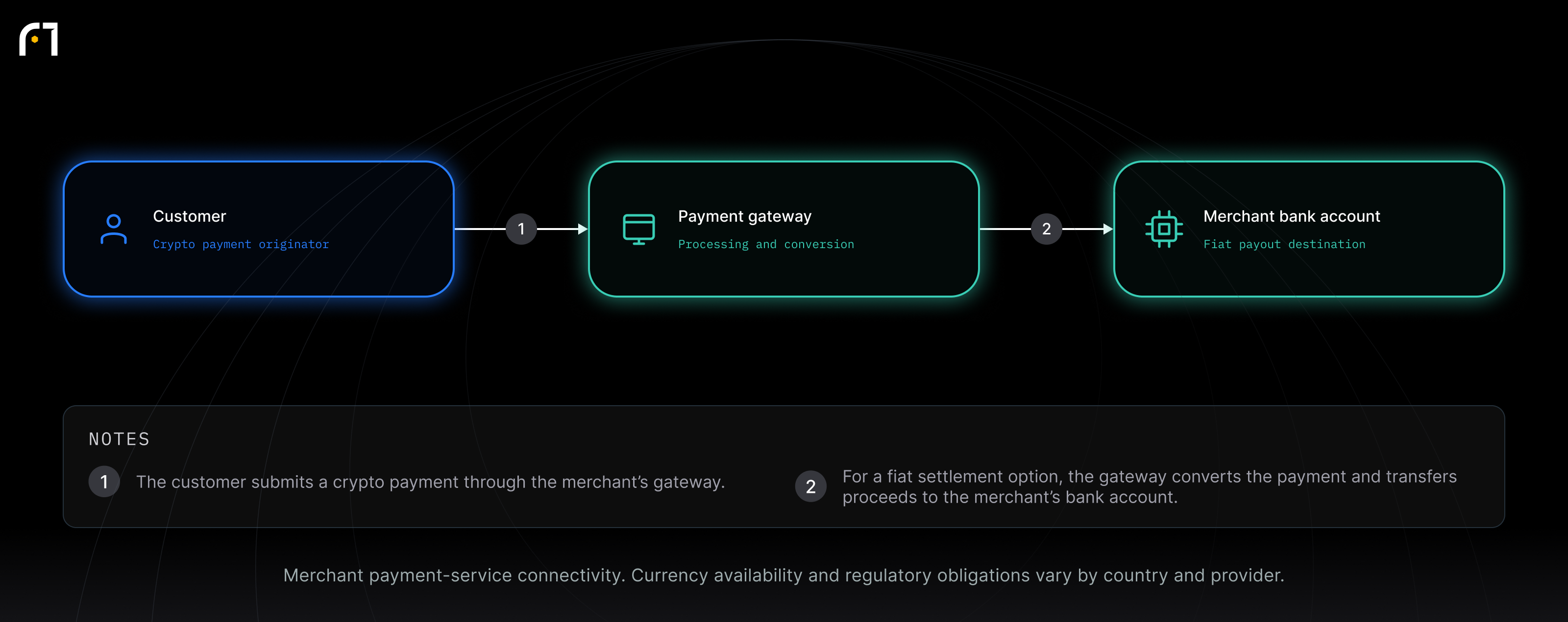 Customer; Payment gateway; Merchant bank account. Merchant payment-service connectivity. Currency availability and regulatory obligations vary by country and provider.