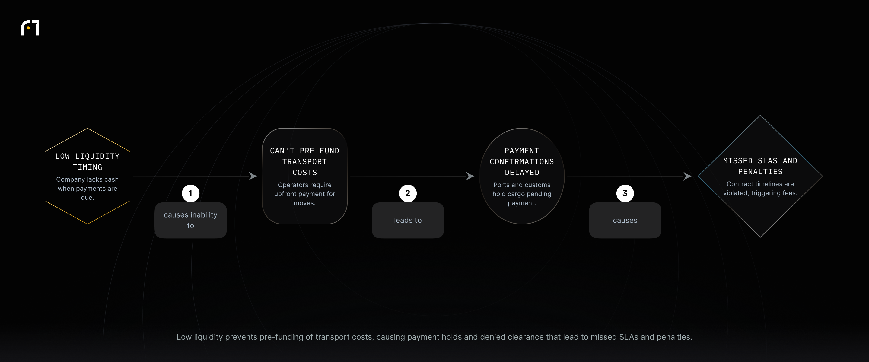 Flow: Low liquidity prevents pre-funding of transport and handling costs, causing delayed payment confirmations, which lead to missed contractual SLAs and penalties.