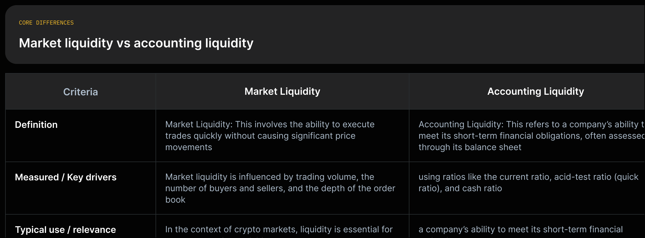Two-column comparison: Market Liquidity (ability to execute trades without price movement; driven by trading volume, participants, order book depth) vs Accounting Liquidity (ability of a company to meet short-term obligations; measured by current/quick/cash ratios).