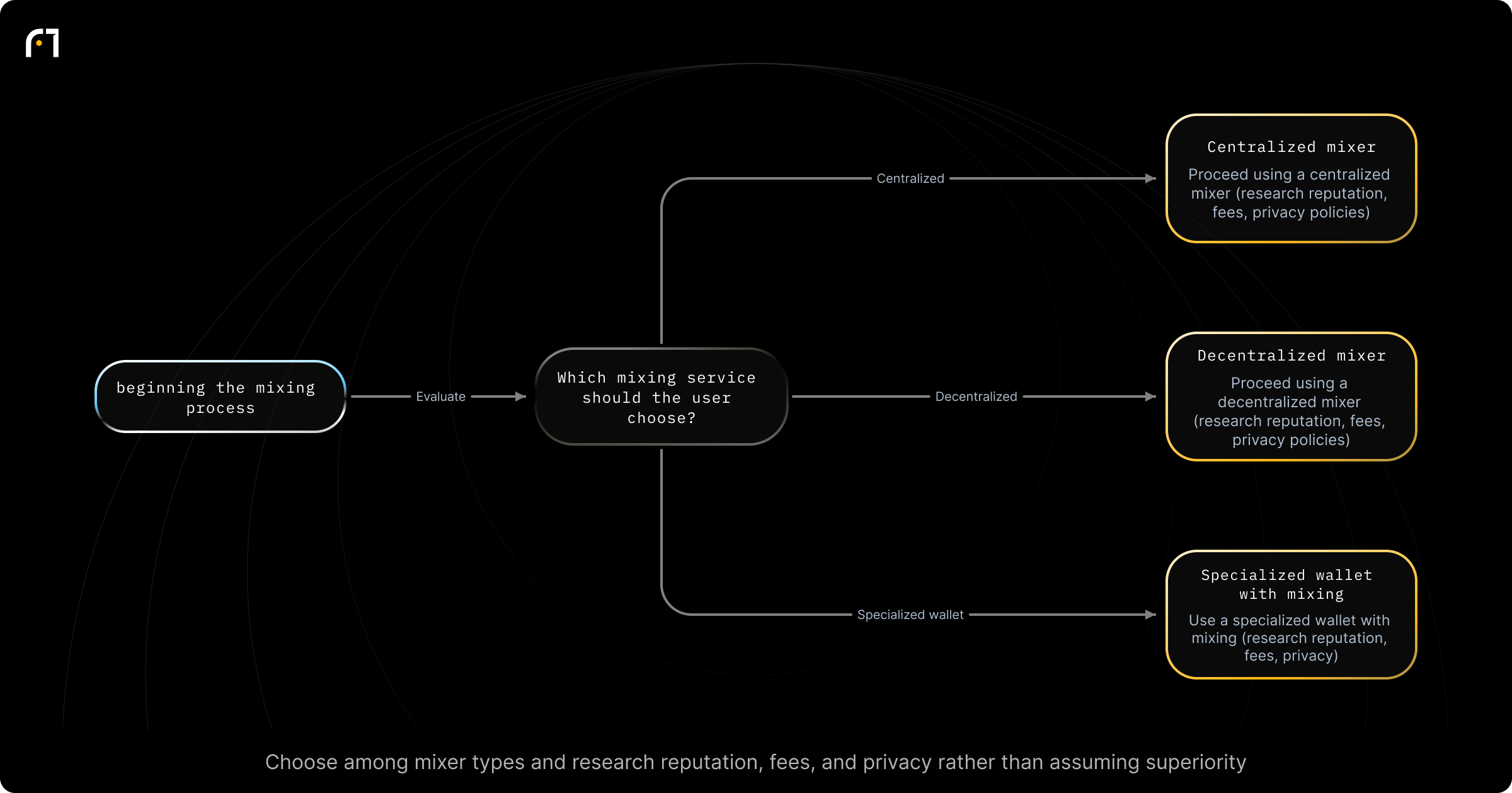 Decision diagram: Choose type of mixing service. Which mixing service should the user choose? Outcomes: Proceed using a centralized mixer (research reputation, fees, privacy policies); Proceed using a decentralized mixer (research reputation, fees, privacy policies); Use a specialized wallet that offers built-in mixing features (research reputation, fees, privacy policies)