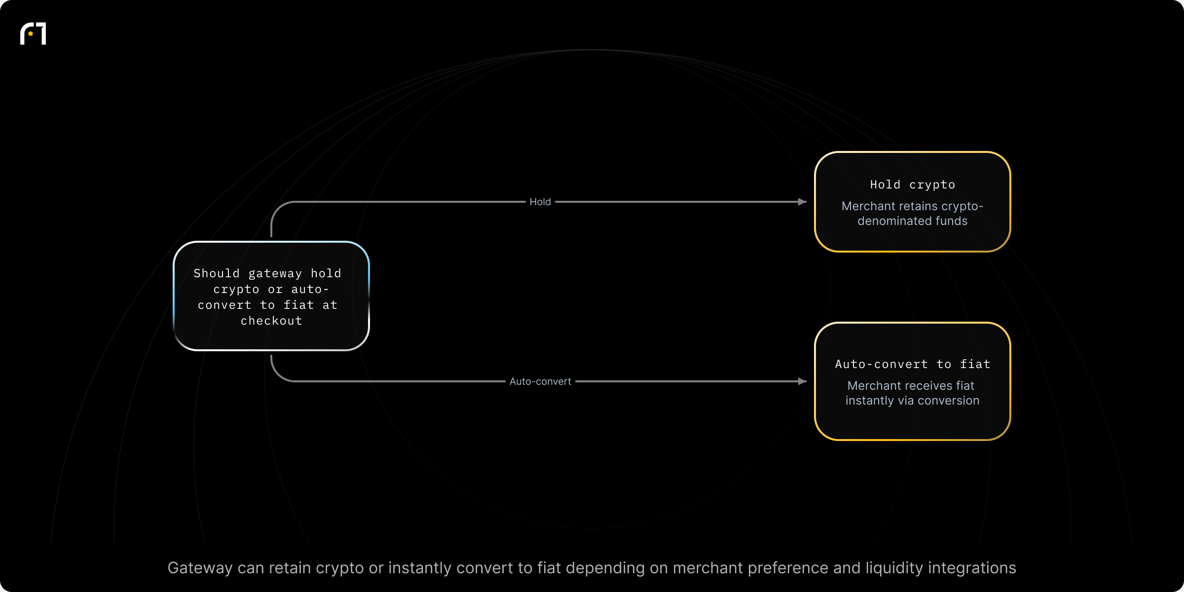 Decision diagram: Gateway policy: hold crypto or auto-convert to fiat at checkout. When a customer pays in crypto, should the gateway hold the crypto or automatically convert to fiat? Outcomes: Merchant retains crypto-denominated funds; Merchant receives fiat-denominated funds instantly via conversion