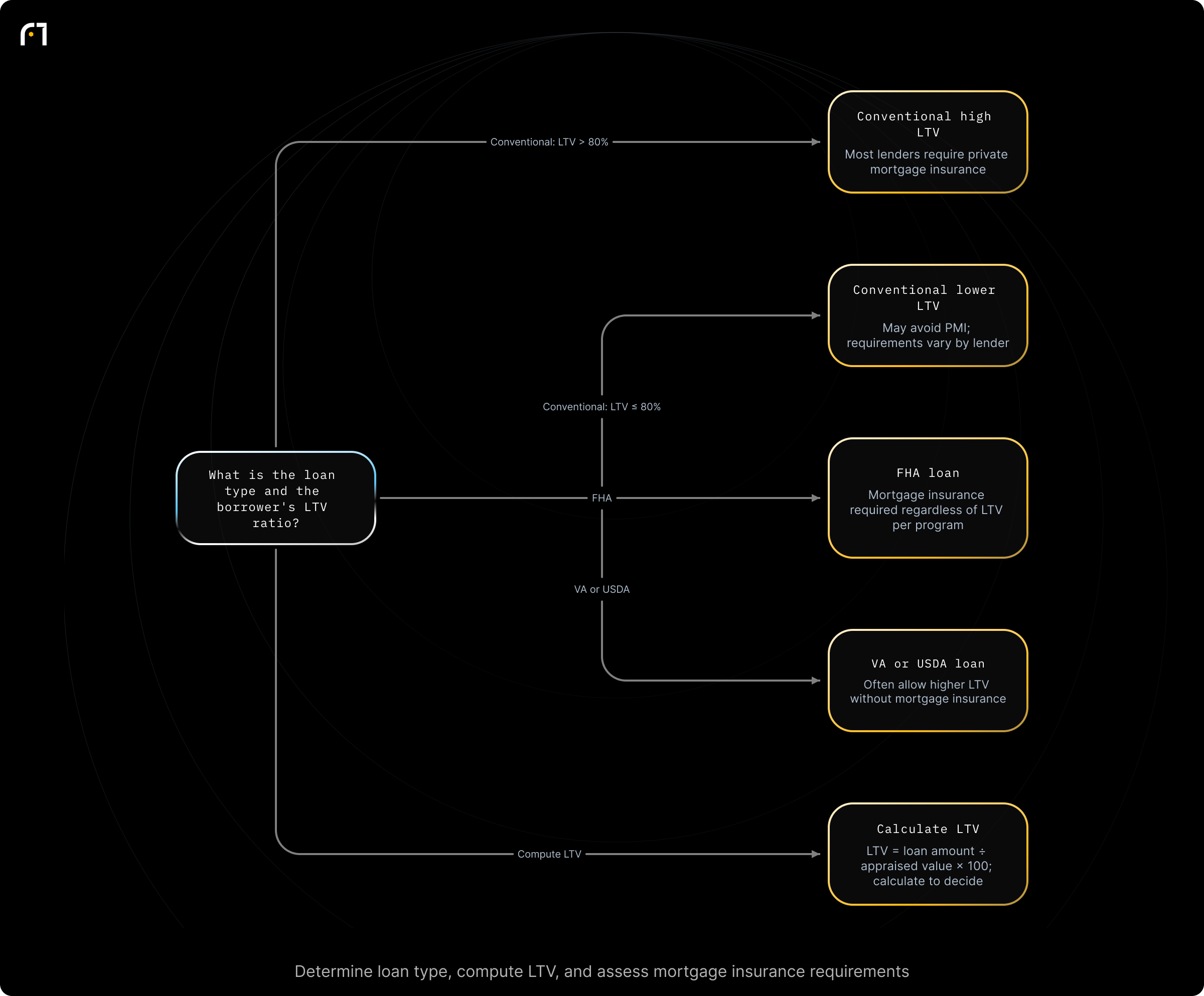 Decision diagram: Will this loan require mortgage insurance based on loan type and LTV?. What is the loan type and the borrower's LTV ratio? Outcomes: For Conventional loans with LTV above 80%: most lenders require private mortgage insurance (PMI); For Conventional loans with LTV at or below 80%: may avoid PMI (larger down payment typically required); For FHA loans: require mortgage insurance regardless of the...