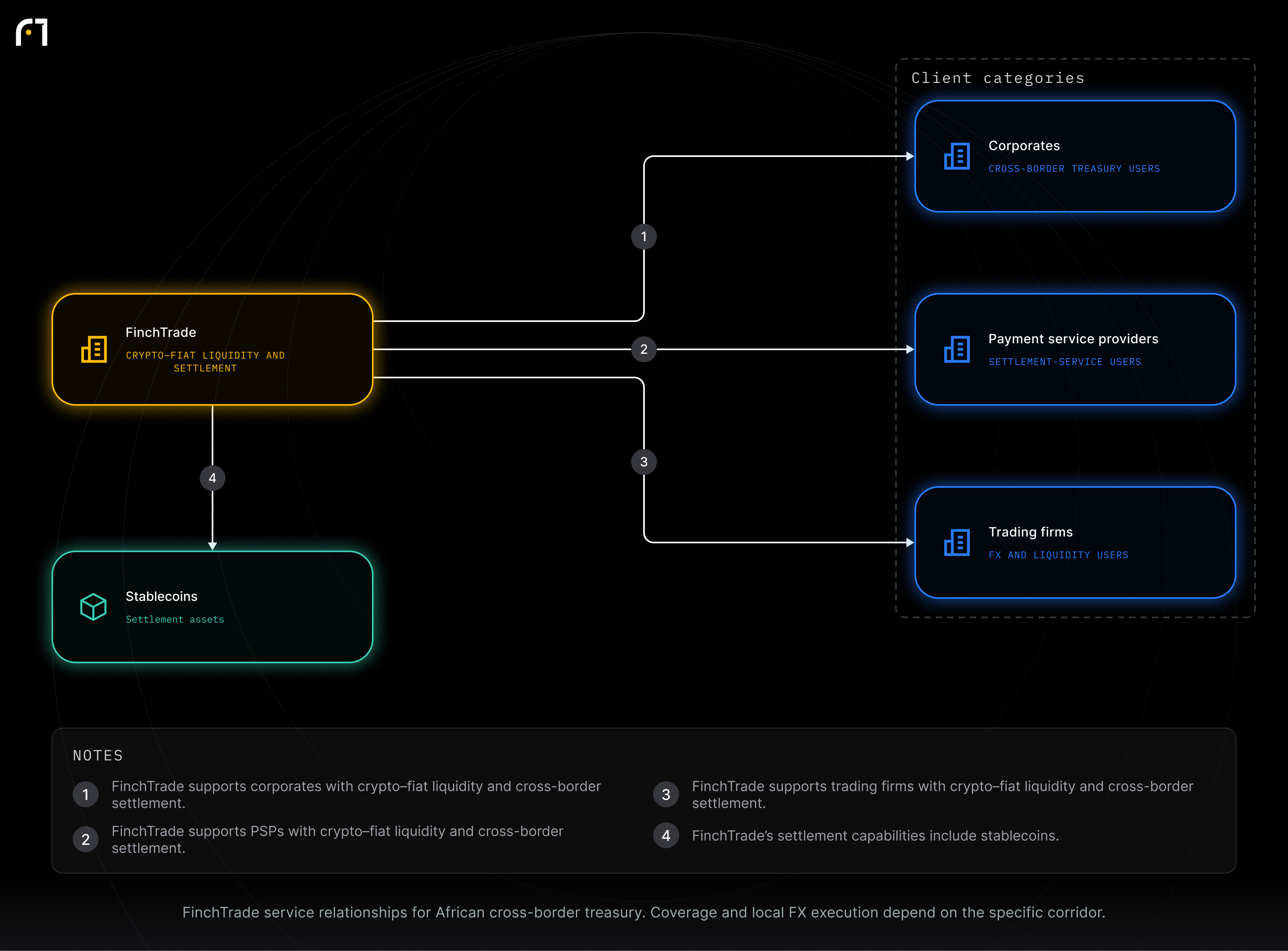 FinchTrade; Corporates; Payment service providers; Trading firms; Stablecoins. FinchTrade service relationships for African cross-border treasury. Coverage and local FX execution depend on the specific corridor.